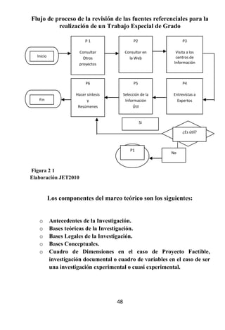 Flujo de proceso de la revisión de las fuentes referenciales para la
          realización de un Trabajo Especial de Grado

                          P1                     P2                P3

                       Consultar            Consultar en       Visita a los
  Inicio                 Otros                la Web           centros de
                       proyectos                              Información



                          P6                     P5                P4

                     Hacer síntesis        Selección de la   Entrevistas a
   Fin                     y                Información        Expertos
                      Resúmenes                 Útil


                                                      Si

                                                                   ¿Es útil?



                                               P1
                                                             No



Figura 2 1
Elaboración JET2010


           Los componentes del marco teórico son los siguientes:


   o       Antecedentes de la Investigación.
   o       Bases teóricas de la Investigación.
   o       Bases Legales de la Investigación.
   o       Bases Conceptuales.
   o       Cuadro de Dimensiones en el caso de Proyecto Factible,
           investigación documental o cuadro de variables en el caso de ser
           una investigación experimental o cuasi experimental.




                                      48
 