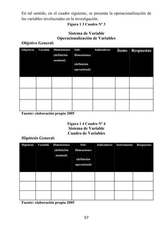 En tal sentido, en el cuadro siguiente, se presenta la operacionalización de
las variables involucradas en la investigación.
                                   Figura 1 3 Cuadro Nº 3

                              Sistema de Variable
                         Operacionalización de Variables
Objetivo General:
Objetivos   Variable   Dimensiones      Sub-           Indicadores    Ítems Respuestas
                       (definición      Dimensiones
                       nominal)
                                        (definición
                                        operacional)




Fuente: elaboración propia 2005

                                   Figura 1 4 Cuadro Nº 4
                                     Sistema de Variable
                                     Cuadro de Variables
Hipótesis General:
Hipótesis   Variable   Dimensiones          Sub-        Indicadores   Instrumento   Respuestas
                       (definición      Dimensiones
                        nominal)
                                         (definición
                                        operacional)




Fuente: elaboración propia 2005


                                               57
 