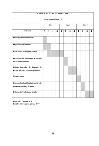 CRONOGRAMA DE ACTIVIDADES


                                      Dejar un espacio de 1,5


                                            Mes 1               Mes 2           Mes 3


            Actividad                 1    2    3     4    1    2   3   4   1   2   3   4

Investigación documental


Organización material


Realización trabajo de campo


Organización, tabulación y análisis
de datos recopilados


Primer borrador de Trabajo de
Grado para ser revisado por tutor


Correcciones


Entrega final del Trabajo de Grado
para evaluación y defensa.


Defensa de Trabajo de Grado



Figura 1 9 Cuadro Nº 9
Fuente: Elaboración propia 2010




                                               83
 