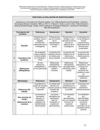 Manual para la elaboración de Tesis Doctorales, Trabajos de Grado y Trabajos Especiales. Primera edición según
las observaciones realizadas en las V Jornadas de Autoevaluación del Centro de Estudios de Postgrado de la
Facultad de Ciencias Jurídicas y Políticas (UCV), celebradas el 18-07-2003.
__________________________________________________________________________________________________________________________
33
GUÍA PARA LA EVALUACIÓN DE INVESTIGACIONES
Inspirado en un formulario de Theodore Caplow. Ver “Official Reports and Proceedings”. American
Sociological Review, Diciembre 1958, pp 704-11. Cf Stuart C. Dold y Louis N. Gray, “Scient-Scales for
Measuring Methodology”, Seatle, Wash: Institute for Sociological Research, University of Washington,
1962 (Mimeografiado)
Formulación del
problema
Defectuoso Substandard Standard Excelente
1
Claridad
Planteamiento es
ambiguo, oscuro,
sesgado,
incoherente o
irrelevante para la
investigación
Problema tiene
que ser extraído
de un
planteamiento
incompleto u
oscuro
Planteamiento no
ambiguo y que
describe en forma
precisa los
objetivos de la
investigación
El planteamiento
no es ambiguo e
incluye
proposiciones y
especificaciones
formales para
comprobarlo
2 Importancia del
problema
No se plantea
ningún problema,
no tiene sentido,
es irresoluble o
trivial
La solución del
problema sólo es
de interés para
pocos expertos
La solución del
problema es de
interés para
muchos expertos
La solución del
problema es de
interés para los
expertos
3
Referencias
bibliográficas
No hay
referencias
bibliográficas o
no son adecuadas
Referencias
bibliográficas
incompletas, mal
citadas o
erróneas.
Referencias
bibliográficas
razonablemente
suficientes y bien
citadas.
Referencias
bibliográficas que
muestran en
detalle la
evolución del
problema a partir
de
investigaciones
anteriores
Metodología Defectuoso Substandard Standard Excelente
4 Pertinencia del
método
El problema no
puede ser resuelto
por el método
propuesto
El método sólo
permite una
solución parcial o
tentativa del
problema
La solución del
problema por el
método propuesto
es posible
El problema se
resuelve
mediante el
método propuesto
5
Para estudios de
campo
(Adecuación de la
muestra)
La muestra es
demasiado
pequeña, no
apropiada,
sesgada o de
características
desconocidas
Los casos
estudiados son
significativos
pero los
resultados no
pueden ser
generalizados
Los resultados
son
generalizables
pero con grandes
errores o de
magnitud
desconocida
Los resultados
son
generalizables
con pequeños
errores de
magnitud
conocida o se ha
estudiado todo el
universo
 