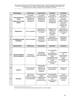 Manual para la elaboración de Tesis Doctorales, Trabajos de Grado y Trabajos Especiales. Primera edición según
las observaciones realizadas en las V Jornadas de Autoevaluación del Centro de Estudios de Postgrado de la
Facultad de Ciencias Jurídicas y Políticas (UCV), celebradas el 18-07-2003.
__________________________________________________________________________________________________________________________
34
Metodología Defectuoso Substandard Standard Excelente
6
Para estudios de
casos
(Adecuación de los
casos)
Los casos
planteados no son
adecuados al
problema de
investigación
Los casos
planteados son
adecuados al
problema de
investigación
Los casos
planteados son
los más
adecuados al
problema de
investigación
Los casos
planteados son
los más
adecuados y
además orientan
para otros
estudios de
carácter más
general
7 Replicación No es replicable
Replicable en
sustancia pero no
en detalle
Replicable en
detalle si se
suministra
información
adicional
Replicable en
detalle a partir de
la información
dada
8 Completitud de los
resultados
No hay resultados
Resultados
parciales o
excesivamente
sumarios
Resultados
satisfactorios pero
poco específicos
Resultados
completos y
detallados
Interpretación Defectuoso Substandard Standard Excelente
9 Comprensibilidad
de los resultados
Resultados
incomprensibles
Resultados
comprensibles
pero irrelevantes
Los resultados
son
comprensibles y
relevantes pero
están
presentados sólo
parcialmente o en
forma
excesivamente
sumaria
Los resultados
son
comprensibles,
relevantes y
están
presentados en
detalle
10
Logros23
No hay solución
del problema.
Indicaciones o
sugerencias
útiles para la
solución del
problema
Solución tentativa
del problema.
Solución del
problema.
11 Precisión
Hay errores
lógicos; en los
hechos; de cálculo
o de trascripción
Procedimientos
usados
probablemente
producirán
grandes errores
Es improbable
que se produzcan
errores mediante
los
procedimientos
utilizados
En los
procedimientos
se incluyen
controles de
errores
23
Se trata de una orientación general: el tipo de logros variará con el tipo de trabajo.
 