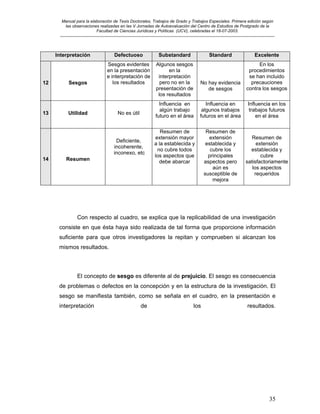 Manual para la elaboración de Tesis Doctorales, Trabajos de Grado y Trabajos Especiales. Primera edición según
las observaciones realizadas en las V Jornadas de Autoevaluación del Centro de Estudios de Postgrado de la
Facultad de Ciencias Jurídicas y Políticas (UCV), celebradas el 18-07-2003.
__________________________________________________________________________________________________________________________
35
Interpretación Defectuoso Substandard Standard Excelente
12 Sesgos
Sesgos evidentes
en la presentación
e interpretación de
los resultados
Algunos sesgos
en la
interpretación
pero no en la
presentación de
los resultados
No hay evidencia
de sesgos
En los
procedimientos
se han incluido
precauciones
contra los sesgos
13 Utilidad No es útil
Influencia en
algún trabajo
futuro en el área
Influencia en
algunos trabajos
futuros en el área
Influencia en los
trabajos futuros
en el área
14 Resumen
Deficiente,
incoherente,
inconexo, etc
Resumen de
extensión mayor
a la establecida y
no cubre todos
los aspectos que
debe abarcar
Resumen de
extensión
establecida y
cubre los
principales
aspectos pero
aún es
susceptible de
mejora
Resumen de
extensión
establecida y
cubre
satisfactoriamente
los aspectos
requeridos
Con respecto al cuadro, se explica que la replicabilidad de una investigación
consiste en que ésta haya sido realizada de tal forma que proporcione información
suficiente para que otros investigadores la repitan y comprueben si alcanzan los
mismos resultados.
El concepto de sesgo es diferente al de prejuicio. El sesgo es consecuencia
de problemas o defectos en la concepción y en la estructura de la investigación. El
sesgo se manifiesta también, como se señala en el cuadro, en la presentación e
interpretación de los resultados.
 