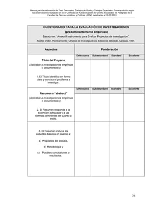 Manual para la elaboración de Tesis Doctorales, Trabajos de Grado y Trabajos Especiales. Primera edición según
las observaciones realizadas en las V Jornadas de Autoevaluación del Centro de Estudios de Postgrado de la
Facultad de Ciencias Jurídicas y Políticas (UCV), celebradas el 18-07-2003.
__________________________________________________________________________________________________________________________
36
CUESTIONARIO PARA LA EVALUACIÓN DE INVESTIGACIONES
(predominantemente empíricas)
Basado en: “Anexo II Instrumento para Evaluar Proyectos de Investigación”.
Morles Victor. Planteamiento y Análisis de Investigaciones. Ediciones Eldorado. Caracas, 1997.
Aspectos Ponderación
Defectuoso Subestandard Standard Excelente
Título del Proyecto
(Aplicable a investigaciones empíricas
o documentales)
1. El Título identifica en forma
clara y concisa el problema a
investigar.
Defectuoso Subestandard Standard Excelente
Resumen o “abstract”
(Aplicable a investigaciones empíricas
o documentales)
2. El Resumen responde a la
extensión adecuada y a las
normas pertinentes en cuanto a
estilo.
3. El Resumen incluye los
aspectos básicos en cuanto a:
a) Propósitos del estudio,
b) Metodología y
c) Posibles conclusiones o
resultados.
 