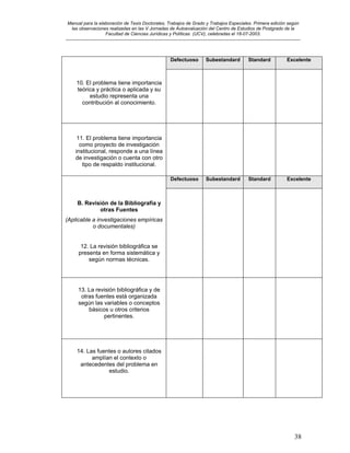 Manual para la elaboración de Tesis Doctorales, Trabajos de Grado y Trabajos Especiales. Primera edición según
las observaciones realizadas en las V Jornadas de Autoevaluación del Centro de Estudios de Postgrado de la
Facultad de Ciencias Jurídicas y Políticas (UCV), celebradas el 18-07-2003.
__________________________________________________________________________________________________________________________
38
Defectuoso Subestandard Standard Excelente
10. El problema tiene importancia
teórica y práctica o aplicada y su
estudio representa una
contribución al conocimiento.
11. El problema tiene importancia
como proyecto de investigación
institucional, responde a una línea
de investigación o cuenta con otro
tipo de respaldo institucional.
Defectuoso Subestandard Standard Excelente
B. Revisión de la Bibliografía y
otras Fuentes
(Aplicable a investigaciones empíricas
o documentales)
12. La revisión bibliográfica se
presenta en forma sistemática y
según normas técnicas.
13. La revisión bibliográfica y de
otras fuentes está organizada
según las variables o conceptos
básicos u otros criterios
pertinentes.
14. Las fuentes o autores citados
amplían el contexto o
antecedentes del problema en
estudio.
 