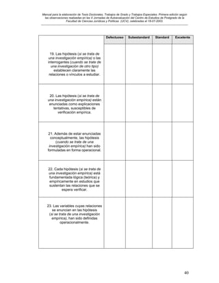 Manual para la elaboración de Tesis Doctorales, Trabajos de Grado y Trabajos Especiales. Primera edición según
las observaciones realizadas en las V Jornadas de Autoevaluación del Centro de Estudios de Postgrado de la
Facultad de Ciencias Jurídicas y Políticas (UCV), celebradas el 18-07-2003.
__________________________________________________________________________________________________________________________
40
Defectuoso Subestandard Standard Excelente
19. Las hipótesis (si se trata de
una investigación empírica) o las
interrogantes (cuando se trate de
una investigación de otro tipo)
establecen claramente las
relaciones o vínculos a estudiar.
20. Las hipótesis (si se trata de
una investigación empírica) están
enunciadas como explicaciones
tentativas, susceptibles de
verificación empírica.
21. Además de estar enunciadas
conceptualmente, las hipótesis
(cuando se trate de una
investigación empírica) han sido
formuladas en forma operacional.
22. Cada hipótesis (si se trata de
una investigación empírica) está
fundamentada lógica (teórica) y
empíricamente en estudios que
sustentan las relaciones que se
espera verificar.
23. Las variables cuyas relaciones
se enuncian en las hipótesis
(si se trata de una investigación
empírica), han sido definidas
operacionalmente.
 