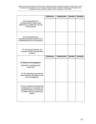 Manual para la elaboración de Tesis Doctorales, Trabajos de Grado y Trabajos Especiales. Primera edición según
las observaciones realizadas en las V Jornadas de Autoevaluación del Centro de Estudios de Postgrado de la
Facultad de Ciencias Jurídicas y Políticas (UCV), celebradas el 18-07-2003.
__________________________________________________________________________________________________________________________
42
Defectuoso Subestandard Standard Excelente
29. Se especifican los
procedimientos a utilizar para
determinar la validez del o de los
instrumento(s)
30. Se especifican los
procedimientos para determinar la
confiabilidad del (los) instrumentos.
31. Se incluye(n) item(s) de
muestra del (los) instrumento(s)
a utilizar.
Defectuoso Subestandard Standard Excelente
D. Diseño de Investigación
(Aplicable a investigaciones
empíricas)
32. Se especifican las razones
de la selección del diseño a usar
en la investigación.
33. En la selección del diseño de
investigación se consideran los
posibles factores que afectarían
la validez interna y externa del
estudio.
 