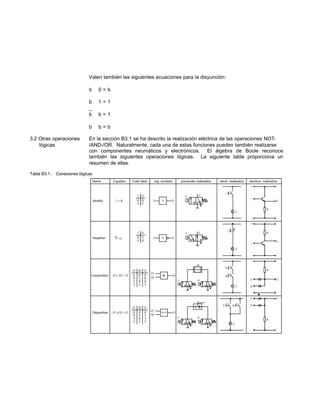 Valen también las siguientes ecuaciones para la disyunción:
b ∨ 0 = b
b ∨ 1 = 1
_
b ∨ b = 1
b ∨ b = b
3.2 Otras operaciones En la sección B3.1 se ha descrito la realización eléctrica de las operaciones NOT-
lógicas /AND-/OR. Naturalmente, cada una de estas funciones pueden también realizarse
con componentes neumáticos y electrónicos. El álgebra de Boole reconoce
también las siguientes operaciones lógicas. La siguiente tabla proporciona un
resumen de ellas.
Tabla B3.1 : Conexiones lógicas
 