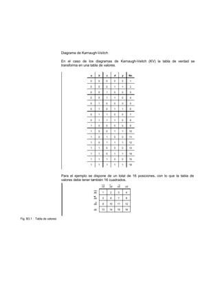 Diagrama de Karnaugh-Veitch
En el caso de los diagramas de Karnaugh-Veitch (KV) la tabla de verdad se
transforma en una tabla de valores.
Para el ejemplo se dispone de un total de 16 posiciones, con lo que la tabla de
valores debe tener también 16 cuadrados.
Fig. B3.1 : Tabla de valores
 