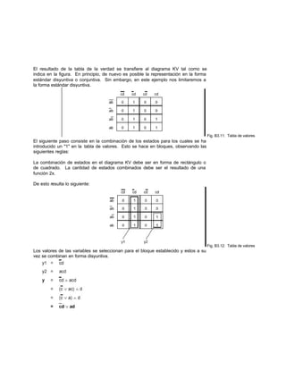 El resultado de la tabla de la verdad se transfiere al diagrama KV tal como se
indica en la figura. En principio, de nuevo es posible la representación en la forma
estándar disyuntiva o conjuntiva. Sin embargo, en este ejemplo nos limitaremos a
la forma estándar disyuntiva.
Fig. B3.11: Tabla de valores
El siguiente paso consiste en la combinación de los estados para los cuales se ha
introducido un "1" en la tabla de valores. Esto se hace en bloques, observando las
siguientes reglas:
La combinación de estados en el diagrama KV debe ser en forma de rectángulo o
de cuadrado. La cantidad de estados combinados debe ser el resultado de una
función 2x.
De esto resulta lo siguiente:
Fig. B3.12: Tabla de valores
Los valores de las variables se seleccionan para el bloque establecido y estos a su
vez se combinan en forma disyuntiva.
 
