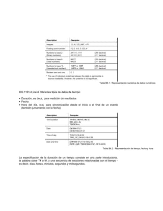 Tabla B6.1: Representación numérica de datos numéricos
IEC 1131-3 prevé diferentes tipos de datos de tiempo:
• Duración, es decir, para medición de resultados
• Fecha
• Hora del día, o.ej. para sincronización desde el inicio o el final de un evento
(también juntamente con la fecha)
Tabla B6.2: Representación de tiempo, fecha y hora
La especificación de la duración de un tiempo consiste en una parte introductoria,
la palabra clave T# o t#, y una secuencia de secciones relacionadas con el tiempo -
es decir, días, horas, minutos, segundos y milisegundos.
 