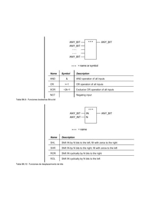 Tabla B6.9: Funciones booleanas Bit-a-bit
Tabla B6.10: Funciones de desplazamiento de bits
 