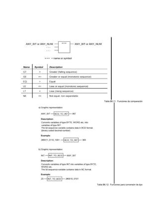 Tabla B6.11: Funciones de comparación
Tabla B6.12: Funciones para conversión de tipo
 
