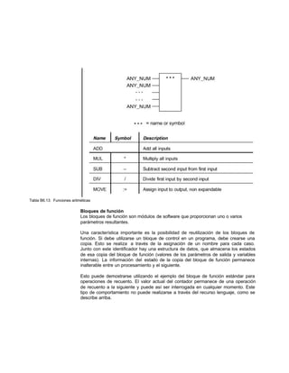 Tabla B6.13: Funciones aritméticas
Bloques de función
Los bloques de función son módulos de software que proporcionan uno o varios
parámetros resultantes.
Una característica importante es la posibilidad de reutilización de los bloques de
función. Si debe utilizarse un bloque de control en un programa, debe crearse una
copia. Esto se realiza a través de la asignación de un nombre para cada caso.
Junto con este identificador hay una estructura de datos, que almacena los estados
de esa copia del bloque de función (valores de los parámetros de salida y variables
internas). La información del estado de la copia del bloque de función permanece
inalterable entre un procesamiento y el siguiente.
Esto puede demostrarse utilizando el ejemplo del bloque de función estándar para
operaciones de recuento. El valor actual del contador permanece de una operación
de recuento a la siguiente y puede así ser interrogada en cualquier momento. Este
tipo de comportamiento no puede realizarse a través del recurso lenguaje, como se
describe arriba.
 