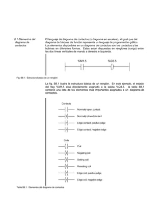 8.1 Elementos del El lenguaje de diagrama de contactos (o diagrama en escalera), al igual que del
diagrama de diagrama de bloques de función representa un lenguaje de programación gráfico.
contactos Los elementos disponibles en un diagrama de contactos son los contactos y las
bobinas en diferentes formas. Estas están dispuestas en renglones (rungs) entre
las dos líneas verticales de mando a derecha e izquierda.
Fig. B8.1: Estructura básica de un renglón
La fig. B8.1 ilustra la estructura básica de un renglón. En este ejemplo, el estado
del flag %M1.5 está directamente asignado a la salida %Q3.5. la tabla B8.1
contiene una lista de los elementos más importantes asignados a un diagrama de
contactos.
Tabla B8.1: Elementos del diagrama de contactos
 