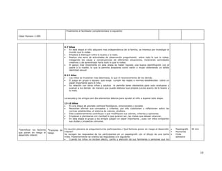 Finalmente el facilitador complementara lo siguiente:

César Romero 2.000




                                         5-7 Años
                                         •   En esta etapa el niño adquiere mas independencia de la familia, se interesa por investigar el
                                             mundo que lo rodea .
                                         •   Empieza a distinguir entre lo bueno y lo malo.
                                         •   Realiza una serie de actividades de observación preguntando sobre todo lo que lo rodea,
                                             indagando las causa y consecuencias de diferentes situaciones, mostrando actividades
                                             creativas y de aprendizaje hacia todo lo que lo rodea.
                                         •   El apoyo mas importante en esta etapa es haber logrado una buena identificación con el
                                             padre o la madre, lo que le permite aceptarse como varón o mujer obteniendo un sólida
                                             identidad sexual.

                                         8-12 Años
                                         •  Los niños se muestran mas laboriosos, lo que el reconocimiento de los demás.
                                         •  El juego en grupo o equipo- que exige cumplir las reglas o normas establecidas- cobra un
                                            papel importante para el niño.
                                         •  Su relación con otros niños y adultos le permite tener elementos para auto evaluarse y
                                            evaluar a los demás de manera que puede elaborar sus propios juicios acerca de lo bueno y
                                            lo malo.


                                         La escuela y los amigos son dos elementos básicos para ayudar al niño a superar esta etapa.

                                         13-16 Años
                                         •  Es una etapa de grandes cambios fisiológicos, emocionales y sociales.
                                         •  Necesitan afirmar sus conceptos y criterios; por ello cuestionan y reflexionan sobre las
                                            normas establecidas, el sistema de valores, etcétera.
                                         •  Este cuestionamiento contribuye a que modifiquen sus valores, criterios y opiniones.
                                         •  Empiezan a plantearse con claridad lo que quieren ser, las metas que desean alcanzar.
                                         •  En esta etapa el grupo y los amigos juegan un papel importante , pues con ellos comparten
                                            sus dudas y proyectos comunes.



*Identificar  los factores *Factores de En reunión plenaria se preguntará a los participantes:¿ Qué factores ponen en riesgo el desarrollo •   Papelografo   30 min
que ponen en riesgo el riesgo           Infantil?                                                                                          •   Plumones
desarrollo infantil.                    Se recogen las respuestas de los participantes en un papelografo con el dibujo de una carita •         Cinta
                                        triste. Posteriormente se orienta las respuestas a lo siguiente:                                       adhesiva
                                        •    Cuando los niños no reciben afecto, cariño y atención de sus familiares o personas que los




                                                                                                                                                                      10
 