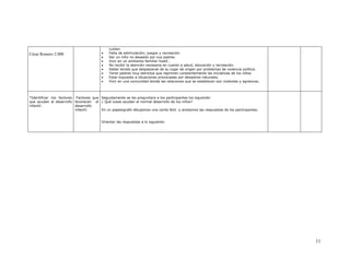 cuidan.
César Romero 2.000                       •   Falta de estimulación, juegos y recreación.
                                         •   Ser un niño no deseado por sus padres.
                                         •   Vivir en un ambiente familiar hostil .
                                         •   No recibir la atención necesaria en cuanto a salud, educación y recreación.
                                         •   Haber tenido que desplazarse de su lugar de origen por problemas de violencia política.
                                         •   Tener padres muy estrictos que reprimen constantemente las iniciativas de los niños
                                         •   Estar expuesto a situaciones provocadas por desastres naturales.
                                         •   Vivir en una comunidad donde las relaciones que se establecen son violentas y agresivas.



*Identificar los factores Factores que Seguidamente se les preguntara a los participantes los siguiente:
que ayudan al desarrollo favorecen el ¿ Qué cosas ayudan al normal desarrollo de los niños?
infantil.                 desarrollo
                          infantil.    En un papelografo dibujamos una carita feliz y anotamos las respuestas de los participantes.


                                         Orientar las respuestas a lo siguiente:




                                                                                                                                        11
 
