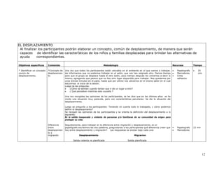 EL DESPLAZAMIENTO
 Al finalizar los participantes podrán elaborar un concepto, común de desplazamiento, de manera que serán
 capaces de identificar las características de los niños y familias desplazadas para brindar las alternativas de
 ayuda       correspondientes.

Objetivos específicos       Contenido                                          Metodología                                                    Recursos         Tiempo

* Identificar un concepto   *Concepto de   Una vez que todos los participantes están ubicados en el ambiente en el que vamos a trabajar, •       Papelografo   •   25
común de                    desplazamien   les informamos que no podemos trabajar en el salón, que nos han asignado otro. Damos tiempo •         Marcadores        min
desplazamiento.             to.            para que el grupo se desplace hasta el otro salón, poco tiempo después les volvemos a decir lo •      Cinta
                                           mismo, agregando que parece que no hay otro lugar disponible para trabajar. Nos quedamos por          adhesiva
                                           unos breves minutos en el patio, hasta que por ultimo nos ubicamos en el mismo salón en el cual
                                           estuvimos al inicio de la sesión.
                                           Luego se les pregunta:
                                           •    ¿Cómo se sentían cuando tenían que ir de un lugar a otro?
                                           •    ¿ Qué pensaban mientras esto sucedía ?

                                           Una vez recogidas las opiniones de los participantes, se les dice que en los últimos años se ha
                                           vivido una situación muy parecida, pero con características peculiares: Se dio la situación del
                                           desplazamiento.

                                           Luego se pregunta a los participantes: Teniendo en cuenta todo lo trabajado, ¿ cómo podemos
                                           definir el desplazamiento?
                                           Se recogen las opiniones de los participantes y se orienta la definición del desplazamiento a lo
                                           siguiente:
                                           Es la salida inesperada y violenta de personas y/o familiares de su comunidad de origen para
                                           proteger su vida.

                            Diferencia     Seguidamente, para trabajar en la diferencia entre migración y desplazamiento, en el
                            entre          papelógrafo escribimos las dos palabras, preguntando a los participantes qué diferencia creen que •   Papelografo   15 min
                            desplazamien   hay entre desplazamiento y migración?. Las respuestas se anotan bajo cada una:                    •   Marcadores
                            to y
                            migración                  Desplazamiento                                     Migracion

                                                  Salida violenta no planificada                    Salida planificada




                                                                                                                                                                        12
 