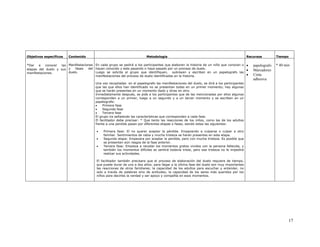 Objetivos específicos    Contenido                                         Metodología                                                       Recursos          Tiempo

*Dar   a    conocer las Manifestaciones En cada grupo se pedirá a los participantes que elaboren la historia de un niño que conocen o        •   papelografo   * 40 min
etapas del duelo y sus y    fases   del hayan conocido y este pasando o haya pasado por un proceso de duelo.
                                                                                                                                             •   Marcadores
manifestaciones.        duelo.          Luego se solicita al grupo que identifiquen, subrayen y escriban en un papelografo las
                                        manifestaciones del proceso de duelo identificadas en la historia.                                   •   Cinta
                                                                                                                                                 adhesiva
                                          Una vez recopiladas en el papelografo las manifestaciones del duelo, se dirá a los participantes
                                          que las que ellos han identificado no se presentan todas en un primer momento; hay algunas
                                          que se harán presentes en un momento dado y otras en otro.
                                          Inmediatamente después, se pide a los participantes que de las mencionadas por ellos algunas
                                          corresponden a un primer, luego a un segundo y a un tercer momento y se escriben en un
                                          papelografo:
                                          •    Primera fase
                                          •    Segunda fase
                                          •    Tercera fase
                                          El grupo ira señalando las características que corresponden a cada fase.
                                          El facilitador debe precisar: * Que tanto las reacciones de los niños, como las de los adultos
                                          frente a una perdida pasan por diferentes etapas o fases, siendo estas las siguientes:

                                          •    Primera fase: El no querer aceptar la pérdida. Empezando a culparse o culpar a otro
                                               familiar. Sentimientos de rabia y mucha tristeza se harán presentes en esta etapa.
                                          •    Segunda etapa: Empezara por aceptar la perdida, pero con mucha tristeza. Es posible que
                                               se presenten aún rasgos de la fase anterior.
                                          •    Tercera fase: Empieza a recodar los momentos gratos vividos con la persona fallecida, y
                                               también los momentos difíciles se sentirá todavía triste, pero esa tristeza no le impedirá
                                               realizar sus actividades.

                                          El facilitador también precisara que el proceso de elaboración del duelo requiere de tiempo,
                                          que puede durar de uno a dos años; para llegar a la última fase del duelo son muy importantes
                                          las reacciones de otros familiares; la capacidad de los adultos para escuchar y entender, no
                                          solo a través de palabras sino de actitudes; la capacidad de los seres más queridos por los
                                          niños para decirles la verdad y ser apoyo y compañía en esos momentos.




                                                                                                                                                                      17
 