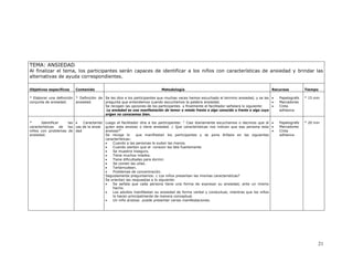 TEMA: ANSIEDAD
Al finalizar el tema, los participantes serán capaces de identificar a los niños con características de ansiedad y brindar las
alternativas de ayuda correspondientes.

Objetivos específicos     Contenido                                         Metodología                                                    Recursos          Tiempo

* Elaborar una definición * Definición de Se les dice a los participantes que muchas veces hemos escuchado el termino ansiedad, y se les •     Papelografo   * 15 min
conjunta de ansiedad.     ansiedad.       pregunta que entendemos cuando escuchamos la palabra ansiedad.                                  •    Marcadores
                                          Se recogen las opciones de los participantes y finalmente el facilitador señalara lo siguiente: •    Cinta
                                           La ansiedad es una manifestación de temor o miedo frente a algo conocido o frente a algo cuyo       adhesiva
                                          origen no conocemos bien.

*      Identificar    las •   Caracteristi   Luego el facilitador dira a los participantes: “ Casi diariamente escuchamos o decimos que al •   Papelografo   * 20 min
características    de los cas de la ansie    guíen esta ansioso o tiene ansiedad. ¿ Que características nos indican que esa persona esta •     Marcadores
niños con problemas de dad                   ansiosa?”                                                                                     •   Cinta
ansiedad.                                    Se recoge lo       que manifiestan los participantes y se pone énfasis en las siguientes          adhesiva
                                             características:
                                             •   Cuando a las personas le sudan las manos.
                                             •   Cuando sienten que el corazon les late fuertemente
                                             •   Se muestra inseguro.
                                             •   Tiene muchos miedos.
                                             •   Tiene dificultades para dormir.
                                             •   Se comen las uñas.
                                             •   Tartamudean.
                                             •   Problemas de concentración.
                                             Seguidamente preguntamos: ¿ Los niños presentan las mismas caracteristicas?
                                             Se orientan las respuestas a lo siguiente:
                                             •   Se señala que cada persona tiene una forma de expresar su ansiedad, ante un mismo
                                                 hecho.
                                             •   Los adultos manifiestan su ansiedad de forma verbal y conductual, mientras que los niños
                                                 lo hacen principalmente de manera conceptual.
                                             •   Un niño ansioso puede presentar varias manifestaciones.




                                                                                                                                                                    21
 