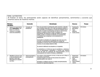 TEMA: AUTOESTIMA
 Al finalizar el tema, los participantes serán capaces de identificar pensamientos, sentimientos y acciones que
 tenemos acerca de nosotros mismos.


Objetivos                             Contenido                                        Metodología                                            Recursos               Tiempo
específicos
 • Explorar el conocimiento     •   Concepto de          Una vez que todos los participantes estén presentes y ubicados                   •   Papélografo.     30 minutos.
    sobre autoestima que            autoestima.          en el ambiente adecuado, se les pide que expresen palabras e                     •   Marcadores.
    tienen los profesores.                               ideas asociadas a la autoestima, a través de la dinámica de la                   •   Cinta
 • Construir un concepto                                 telaraña; en donde el participante que tiene el ovillo de lana,                      adhesiva.
    común de autoestima.                                 expresa su palabra y lanza el ovillo a cualquier otro                            •   Ovillo de lana
                                                         participante. Esta dinámica se debe de realizar de manera
                                                         rápida, la idea es mantener la atención y la concentración.
                                                         Las palabras que se expresan se van anotando en el
                                                         papélografo.

                                                         Terminada la actividad se les pregunta que creen que se ha
                                                         formado, se retroalimenta explicándoles el concepto de
                                                         autoestima y la forma como se construye la autoestima en el ser
                                                         humano, la cual empieza desde la niñez.

                                                         Se orienta la definición de autoestima a lo siguiente:

                                                         La autoestima es la forma en que nos percibimos y valoramos.
                                                         Son los pensamientos, sentimientos y acciones que tenemos
                                                         acerca de cada uno, partiendo del autoconocimiento y de la
                                                         autoaceptación de nuestras fortalezas y debilidades.

•   Identificar la forma como   •   Autoconocimiento y   Se les entrega a cada participante una hoja y un lápiz para que se dibuje a sí   •   Papel bond.    30 minutos.
                                                         mismo (hacer un autorretrato).
    se está percibiendo cada        autoaceptación
                                                         Cuando terminen se le dan las instrucciones de acuerdo al                        •   Marcadores.
    persona y cómo está                                                                                                                   •   Cinta
                                                         siguiente gráfico (ver anexo 1).
    influyendo en la relación                                                                                                                 adhesiva.
    con otros.                                                                                                                            •   Hojas de block
                                                         Al finalizar la reflexión personal, se realiza retroalimentación,
                                                         haciendo las siguientes preguntas:                                               •   Lápices




                                                                                                                                                                              24
 