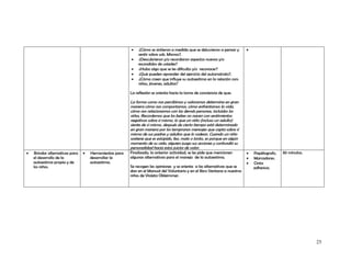•   ¿Cómo se sintieron a medida que se detuvieron a pensar y       •
                                                            sentir sobre uds. Mismos?.
                                                        •   ¿Descubrieron y/o recordaron aspectos nuevos y/o
                                                            escondidos de ustedes?
                                                        •   ¿Hubo algo que se les dificulto y/o reconocer?
                                                        •   ¿Qué pueden aprender del ejercicio del autorretrato?.
                                                        •   ¿Cómo creen que influye su autoestima en la relación con:
                                                            niños, jóvenes, adultos?

                                                        La reflexión se orienta hacia la toma de conciencia de que:

                                                        La forma como nos percibimos y valoramos determina en gran
                                                        manera cómo nos comportamos, cómo enfrentamos la vida,
                                                        cómo nos relacionamos con las demás personas, incluidos los
                                                        niños. Recordemos que los bebes no nacen con sentimientos
                                                        negativos sobre sí mismo, lo que un niño (incluso un adulto)
                                                        siente de sí mismo, después de cierto tiempo está determinado
                                                        en gran manera por los tempranos mensajes que capta sobre sí
                                                        mismo de sus padres y adultos que lo rodean. Cuando un niño
                                                        sostiene que es estúpido, feo, malo o tonto, es porque en algún
                                                        momento de su vida, alguien juzgo sus acciones y confundió su
                                                        personalidad hacia estos juicios de valor.
•   Brindar alternativas para   •   Herramientas para   Finalizada, la anterior actividad, se les pide que mencionen       •   Papélografo.   30 minutos.
    el desarrollo de la             desarrollar la      algunas alternativas para el manejo de la autoestima.              •   Marcadores.
    autoestima propia y de          autoestima.                                                                            •   Cinta
    los niños.                                          Se recogen las opiniones y se orienta a las alternativas que se        adhesiva.
                                                        dan en el Manual del Voluntario y en el libro Ventana a nuestros
                                                        niños de Violeta Okleimmer.




                                                                                                                                                            25
 