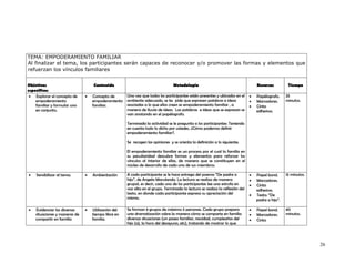 TEMA: EMPODERAMIENTO FAMILIAR
Al finalizar el tema, los participantes serán capaces de reconocer y/o promover las formas y elementos que
refuerzan los vínculos familiares


Objetivos                          Contenido                                    Metodología                                       Recursos          Tiempo
específicos
 • Explorar el concepto de     •   Concepto de       Una vez que todos los participantes estén presentes y ubicados en el     •   Papélografo.     25
    empoderamiento                 empoderamiento    ambiente adecuado, se les pide que expresen palabras e ideas             •   Marcadores.      minutos.
    familiar y formular uno        familiar.         asociadas a lo que ellos creen es empoderamiento familiar , a            •   Cinta
    en conjunto.                                     manera de lluvia de ideas. Las palabras e ideas que se expresan se           adhesiva.
                                                     van anotando en el papélografo.

                                                     Terminada la actividad se le pregunta a los participantes: Teniendo
                                                     en cuenta todo lo dicho por ustedes, ¿Cómo podemos definir
                                                     empoderamiento familiar?.

                                                     Se recogen las opiniones y se orienta la definición a lo siguiente:

                                                     El empoderamiento familiar es un proceso por el cual la familia en
                                                     su peculiaridad descubre formas y elementos para reforzar los
                                                     vínculos al interior de ellas, de manera que se constituyen en el
                                                     núcleo de desarrollo de cada uno de sus miembros.

•   Sensibilizar al tema.      •   Ambientación      A cada participante se le hace entrega del poema “De padre a             •   Papel bond.      15 minutos.
                                                     hijo”, de Angela Marulanda. La lectura se realiza de manera              •   Marcadores.
                                                     grupal, es decir, cada uno de los participantes lee una estrofa en       •   Cinta
                                                     voz alta en el grupo. Terminada la lectura se realiza la reflexión del       adhesiva.
                                                     texto, en donde cada participante expresa su apreciación del             •   Texto: “De
                                                     mismo.                                                                       padre a hijo”.

•   Evidenciar las diversas    •   Utilización del   Se forman 4 grupos de máximo 5 personas. Cada grupo prepara              •   Papel bond.      40
    situaciones y maneras de       tiempo libre en   una dramatización sobre la manera cómo se comparte en familia            •   Marcadores.      minutos.
    compartir en familia           familia.          diversas situaciones (un paseo familiar, navidad, cumpleaños del         •   Cinta
                                                     hijo (a), la hora del desayuno, etc), tratando de mostrar lo que




                                                                                                                                                                 26
 