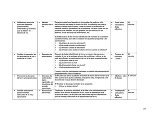 •   Reflexionar acerca de         •   Manejo           Teniendo papel bond pegado en las paredes, les pedimos a los             •   Papel bond.     25
    actitudes negativas               personal de la   participantes que pasen a anotar en ellos, las palabras que usan y       •   Marcadores.     minutos.
    (pensamientos,                    ira.             piensan cuando están furiosos. Luego se revisan y se identifica el       •   Cinta
    sentimientos y acciones)                           mensaje implícito (escondido) de las palabras, es decir cuales son las       adhesiva.
    que se utilizan en                                 palabras que ofenden, las que golpean, las que atacan, las de
    estados de ira.                                    defensa, las de descarga de sentimientos, etc.

                                                       Se habla acerca de las formas individuales de manejar la ira (interior
                                                       o exteriormente), para ello se realizan las siguientes preguntas a los
                                                       participantes:
                                                        • ¿Qué tipos de cosas los enfurecen?.
                                                        • ¿Qué sucede cuando se enfurecen?
                                                        • ¿Qué hacen cuando se enfurecen?
                                                        • ¿Qué hacen para evitarse meterce en líos cuando se enfadan?

•   Facilitar la expresión de     •   Expresión de     Después de haber identificado la forma y manera de expresar y            •   Octavos de      30
    los sentimientos de ira a         sentimientos.    manejar la ira, se les entrega octavos de cartulinas y colores, se les       cartulina.      minutos
    través de la lúdica.                               pide que dibujen sus sentimientos de ira, se les guía preguntándoles:    •   Colores.
                                                        • ¿Qué forma tiene tu ira?
                                                        • ¿Qué color tiene tu ira?
                                                        • ¿Qué te gustaría hacer con tu ira?
                                                        • ¿Qué te produce tanta ira?

                                                       Cuando todos los participantes terminen, se realiza retroalimentación,
                                                       preguntándoles como se sintieron.
•   Promover la descarga          •   Descarga de      Se les pide que pasen a golpear las bolsas de boxeo de la manera que     •   2 Bolsas o tulas 15 minutos
    de la ira y la agresividad.       sentimientos     ellos quieran (con puños, patadas, empujones, etc), imaginando una           de boxeo.
                                      de ira           situación de ira que desean descargar.
                                      reprimidos por
                                      situaciones del Al finalizar la descarga, también se les pregunta:
                                      pasado           • ¿Cómo se sienten ahora?
                                      inconclusas.
•   Brindar alternativas          •   Alternativas    Finalizada, la anterior actividad, se les dice a los participantes que    •   Papélografo.    15
    para el manejo                    de manejo.      existen otras formas de expresar la ira, como la experiencia que          •   Marcadores.     minutos.
    adecuado de la ira y                              acaban de tener, y se les pide que mencionen algunas alternativas         •   Cinta
    agresividad.                                      para el manejo adecuado en la expresividad de la ira.                         adhesiva.




                                                                                                                                                                  29
 