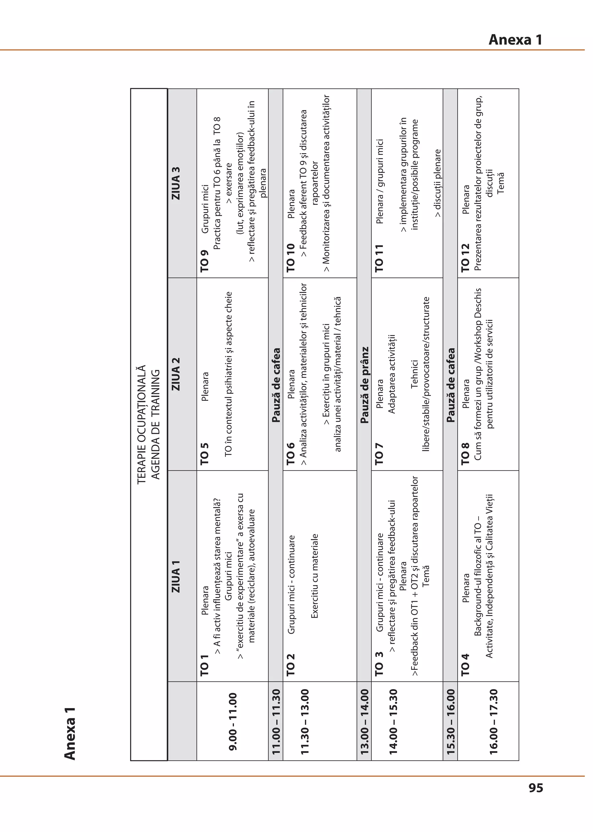 95 
TERAPIE OCUPAŢIONALǍ 
AGENDA DE TRAINING 
ZIUA 1 
ZIUA 2 
ZIUA 3 
9.00 - 11.00 
TO 1 Plenara 
 A fi activ influenţează starea mentală? 
Grupuri mici 
 “exercitiu de experimentare” a exersa cu 
materiale (reciclare), autoevaluare 
TO 5 Plenara 
TO în contextul psihiatriei şi aspecte cheie 
TO 9 Grupuri mici 
Practica pentru TO 6 până la TO 8 
 exersare 
(lut, exprimarea emoţiilor) 
 reflectare şi pregătirea feedback-ului în 
plenara 
11.00 – 11.30 Pauză de cafea 
11.30 – 13.00 
TO 2 Grupuri mici - continuare 
Exercitiu cu materiale 
TO 6 Plenara 
 Analiza activităţilor, materialelor şi tehnicilor 
 Exerciţiu în grupuri mici 
analiza unei activităţi/material / tehnică 
TO 10 Plenara 
 Feedback aferent TO 9 şi discutarea 
rapoartelor 
 Monitorizarea şi documentarea activităţilor 
13.00 – 14.00 Pauză de prânz 
14.00 – 15.30 
TO 3 Grupuri mici - continuare 
 reflectare şi pregătirea feedback-ului 
Plenara 
Feedback din OT1 + OT2 şi discutarea rapoartelor 
Temă 
TO 7 Plenara 
Adaptarea activităţii 
Tehnici 
libere/stabile/provocatoare/structurate 
TO 11 Plenara / grupuri mici 
 implementara grupurilor în 
instituţie/posibile programe 
 discuţii plenare 
15.30 – 16.00 Pauză de cafea 
16.00 – 17.30 
TO 4 Plenara 
Background-ul filozofic al TO – 
Activitate, Independenţă şi Calitatea Vieţii 
TO 8 Plenara 
Cum să formezi un grup /Workshop Deschis 
pentru utilizatorii de servicii 
TO 12 Plenara 
Prezentarea rezultatelor proiectelor de grup, 
discuţii 
Temă 
Anexa 1 
TERAPIE OCUPAŢIONALĂ 
AGENDA DE TRAINING 
Anexa 1 
 