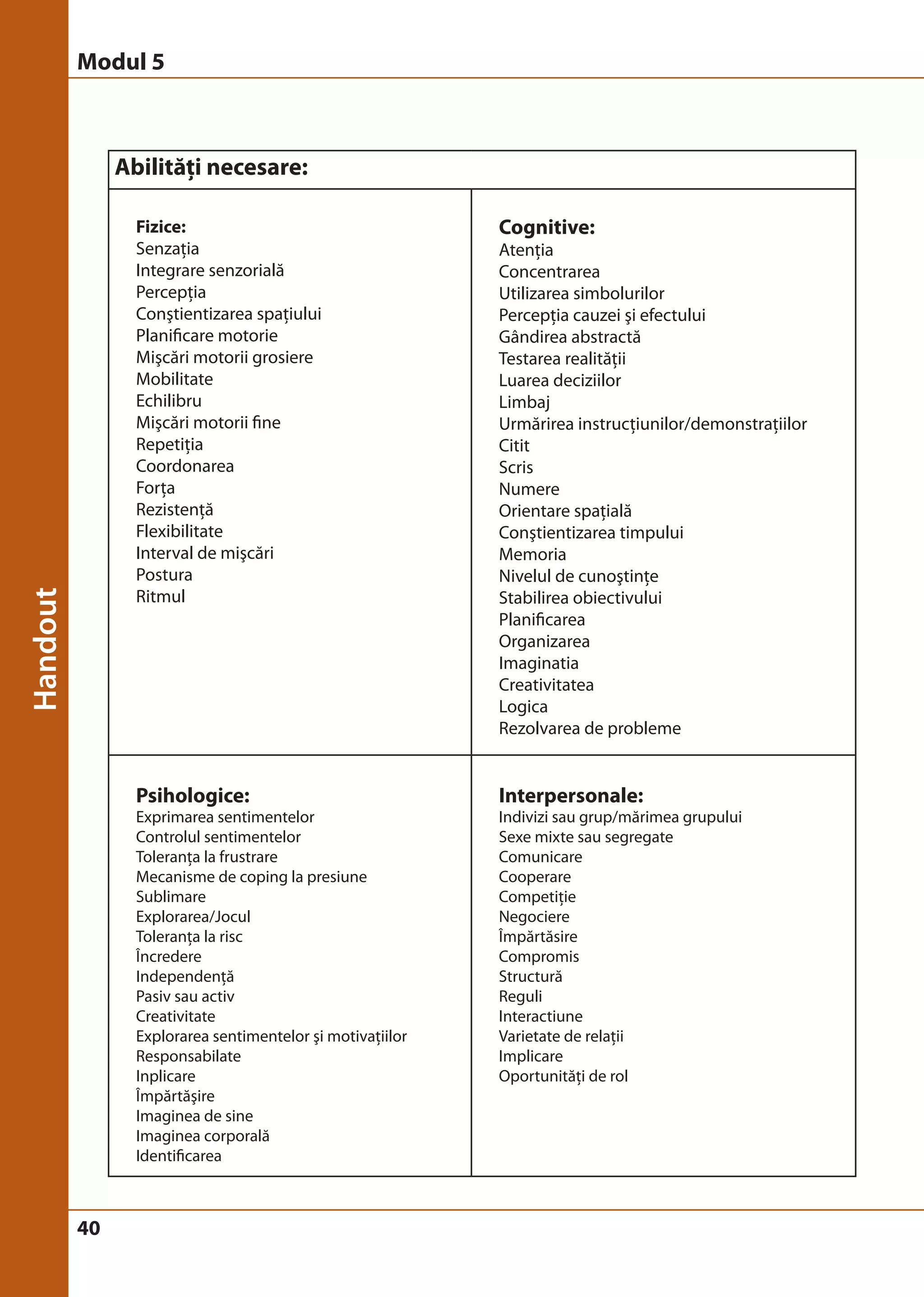 40 
Abilităţi necesare: 
Fizice: 
Senzaţia 
Integrare senzorială 
Percepţia 
Conştientizarea spaţiului 
Planificare motorie 
Mişcări motorii grosiere 
Mobilitate 
Echilibru 
Mişcări motorii fine 
Repetiţia 
Coordonarea 
Forţa 
Rezistenţă 
Flexibilitate 
Interval de mişcări 
Postura 
Ritmul 
Cognitive: 
Atenţia 
Concentrarea 
Utilizarea simbolurilor 
Percepţia cauzei şi efectului 
Gândirea abstractă 
Testarea realităţii 
Luarea deciziilor 
Limbaj 
Urmărirea instrucţiunilor/demonstraţiilor 
Citit 
Scris 
Numere 
Orientare spaţială 
Conştientizarea timpului 
Memoria 
Nivelul de cunoştinţe 
Stabilirea obiectivului 
Planificarea 
Organizarea 
Imaginatia 
Creativitatea 
Logica 
Rezolvarea de probleme 
Psihologice: 
Exprimarea sentimentelor 
Controlul sentimentelor 
Toleranţa la frustrare 
Mecanisme de coping la presiune 
Sublimare 
Explorarea/Jocul 
Toleranţa la risc 
Încredere 
Independenţă 
Pasiv sau activ 
Creativitate 
Explorarea sentimentelor şi motivaţiilor 
Responsabilate 
Inplicare 
Împărtăşire 
Imaginea de sine 
Imaginea corporală 
Identificarea 
Interpersonale: 
Indivizi sau grup/mărimea grupului 
Sexe mixte sau segregate 
Comunicare 
Cooperare 
Competiţie 
Negociere 
Împărtăsire 
Compromis 
Structură 
Reguli 
Interactiune 
Varietate de relaţii 
Implicare 
Oportunităţi de rol 
Modul 5 
 