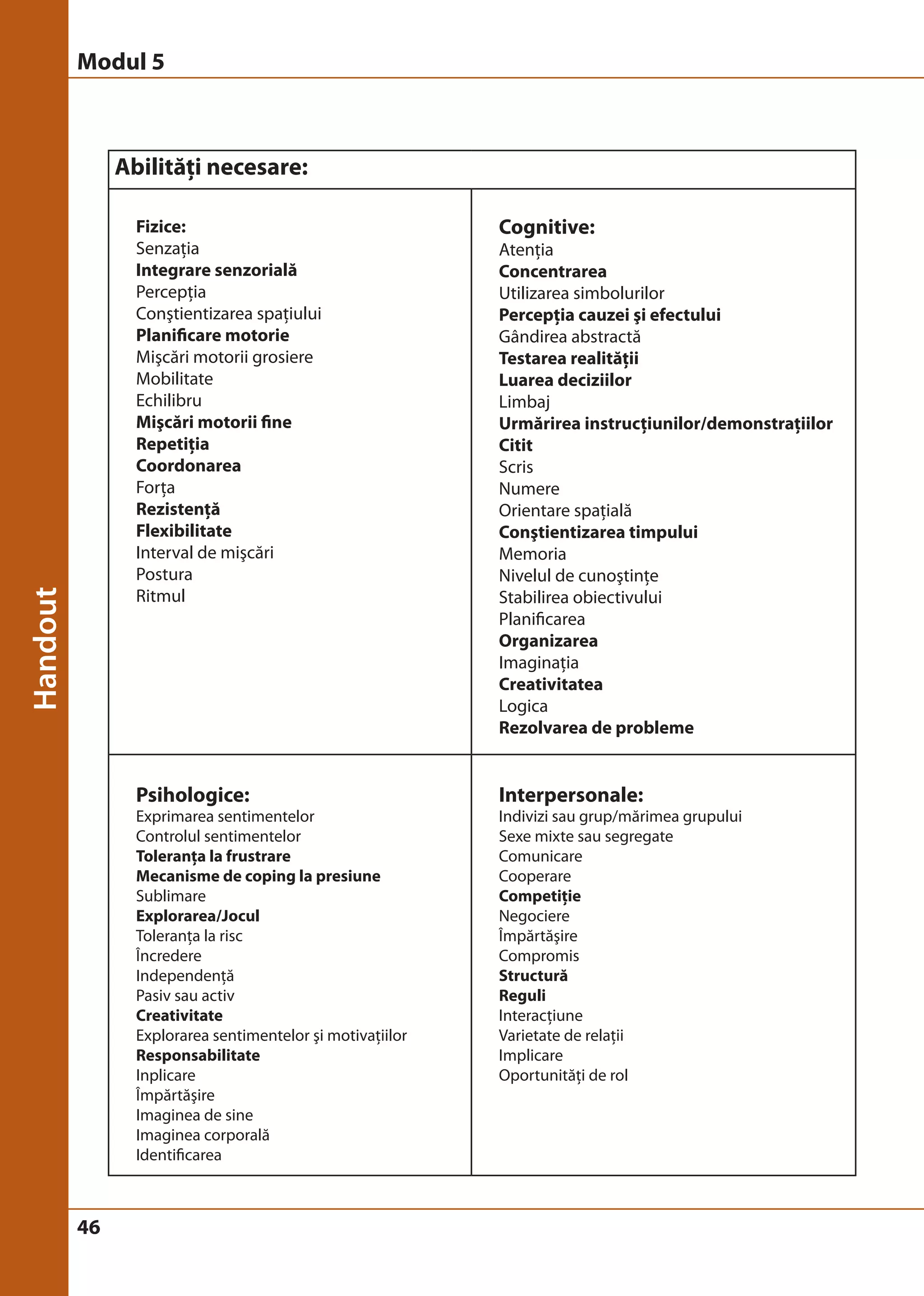 46 
Abilităţi necesare: 
Fizice: 
Senzaţia 
Integrare senzorială 
Percepţia 
Conştientizarea spaţiului 
Planificare motorie 
Mişcări motorii grosiere 
Mobilitate 
Echilibru 
Mişcări motorii fine 
Repetiţia 
Coordonarea 
Forţa 
Rezistenţă 
Flexibilitate 
Interval de mişcări 
Postura 
Ritmul 
Cognitive: 
Atenţia 
Concentrarea 
Utilizarea simbolurilor 
Percepţia cauzei şi efectului 
Gândirea abstractă 
Testarea realităţii 
Luarea deciziilor 
Limbaj 
Urmărirea instrucţiunilor/demonstraţiilor 
Citit 
Scris 
Numere 
Orientare spaţială 
Conştientizarea timpului 
Memoria 
Nivelul de cunoştinţe 
Stabilirea obiectivului 
Planificarea 
Organizarea 
Imaginaţia 
Creativitatea 
Logica 
Rezolvarea de probleme 
Psihologice: 
Exprimarea sentimentelor 
Controlul sentimentelor 
Toleranţa la frustrare 
Mecanisme de coping la presiune 
Sublimare 
Explorarea/Jocul 
Toleranţa la risc 
Încredere 
Independenţă 
Pasiv sau activ 
Creativitate 
Explorarea sentimentelor şi motivaţiilor 
Responsabilitate 
Inplicare 
Împărtăşire 
Imaginea de sine 
Imaginea corporală 
Identificarea 
Interpersonale: 
Indivizi sau grup/mărimea grupului 
Sexe mixte sau segregate 
Comunicare 
Cooperare 
Competiţie 
Negociere 
Împărtăşire 
Compromis 
Structură 
Reguli 
Interacţiune 
Varietate de relaţii 
Implicare 
Oportunităţi de rol 
Modul 5 
 