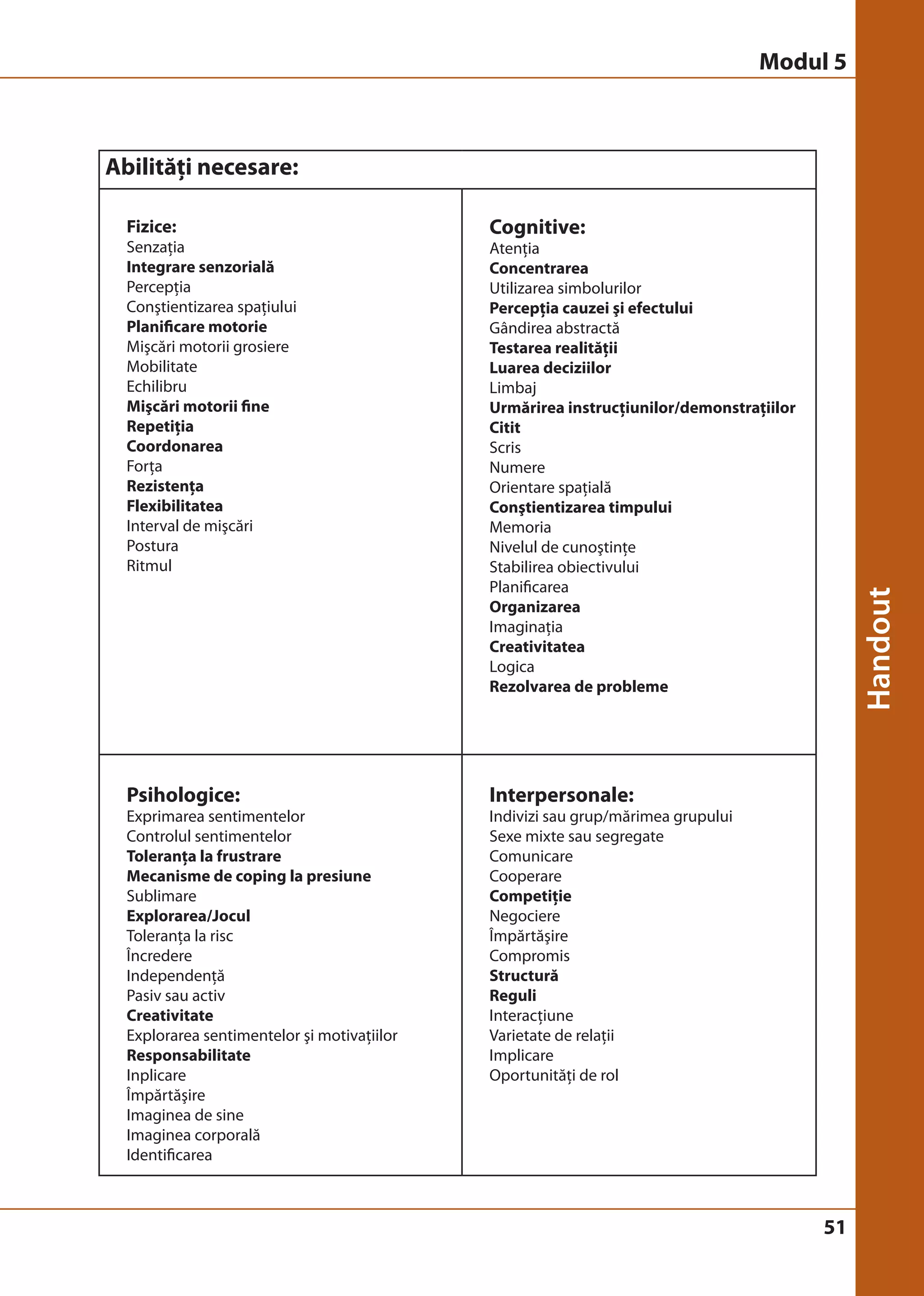 51 
Abilităţi necesare: 
Fizice: 
Senzaţia 
Integrare senzorială 
Percepţia 
Conştientizarea spaţiului 
Planificare motorie 
Mişcări motorii grosiere 
Mobilitate 
Echilibru 
Mişcări motorii fine 
Repetiţia 
Coordonarea 
Forţa 
Rezistenţa 
Flexibilitatea 
Interval de mişcări 
Postura 
Ritmul 
Cognitive: 
Atenţia 
Concentrarea 
Utilizarea simbolurilor 
Percepţia cauzei şi efectului 
Gândirea abstractă 
Testarea realităţii 
Luarea deciziilor 
Limbaj 
Urmărirea instrucţiunilor/demonstraţiilor 
Citit 
Scris 
Numere 
Orientare spaţială 
Conştientizarea timpului 
Memoria 
Nivelul de cunoştinţe 
Stabilirea obiectivului 
Planificarea 
Organizarea 
Imaginaţia 
Creativitatea 
Logica 
Rezolvarea de probleme 
Psihologice: 
Exprimarea sentimentelor 
Controlul sentimentelor 
Toleranţa la frustrare 
Mecanisme de coping la presiune 
Sublimare 
Explorarea/Jocul 
Toleranţa la risc 
Încredere 
Independenţă 
Pasiv sau activ 
Creativitate 
Explorarea sentimentelor şi motivaţiilor 
Responsabilitate 
Inplicare 
Împărtăşire 
Imaginea de sine 
Imaginea corporală 
Identificarea 
Interpersonale: 
Indivizi sau grup/mărimea grupului 
Sexe mixte sau segregate 
Comunicare 
Cooperare 
Competiţie 
Negociere 
Împărtăşire 
Compromis 
Structură 
Reguli 
Interacţiune 
Varietate de relaţii 
Implicare 
Oportunităţi de rol 
Modul 5 
 