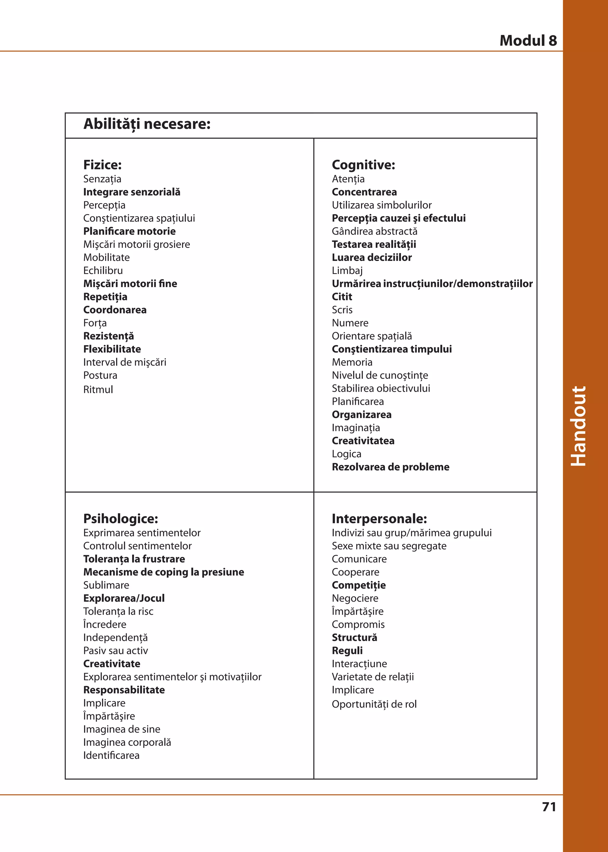 71 
Abilităţi necesare: 
Fizice: 
Senzaţia 
Integrare senzorială 
Percepţia 
Conştientizarea spaţiului 
Planificare motorie 
Mişcări motorii grosiere 
Mobilitate 
Echilibru 
Mişcări motorii fine 
Repetiţia 
Coordonarea 
Forţa 
Rezistenţă 
Flexibilitate 
Interval de mişcări 
Postura 
Ritmul 
Cognitive: 
Atenţia 
Concentrarea 
Utilizarea simbolurilor 
Percepţia cauzei şi efectului 
Gândirea abstractă 
Testarea realităţii 
Luarea deciziilor 
Limbaj 
Urmărirea instrucţiunilor/demonstraţiilor 
Citit 
Scris 
Numere 
Orientare spaţială 
Conştientizarea timpului 
Memoria 
Nivelul de cunoştinţe 
Stabilirea obiectivului 
Planificarea 
Organizarea 
Imaginaţia 
Creativitatea 
Logica 
Rezolvarea de probleme 
Psihologice: 
Exprimarea sentimentelor 
Controlul sentimentelor 
Toleranţa la frustrare 
Mecanisme de coping la presiune 
Sublimare 
Explorarea/Jocul 
Toleranţa la risc 
Încredere 
Independenţă 
Pasiv sau activ 
Creativitate 
Explorarea sentimentelor şi motivaţiilor 
Responsabilitate 
Implicare 
Împărtăşire 
Imaginea de sine 
Imaginea corporală 
Identificarea 
Interpersonale: 
Indivizi sau grup/mărimea grupului 
Sexe mixte sau segregate 
Comunicare 
Cooperare 
Competiţie 
Negociere 
Împărtăşire 
Compromis 
Structură 
Reguli 
Interacţiune 
Varietate de relaţii 
Implicare 
Oportunităţi de rol 
Modul 8 
 