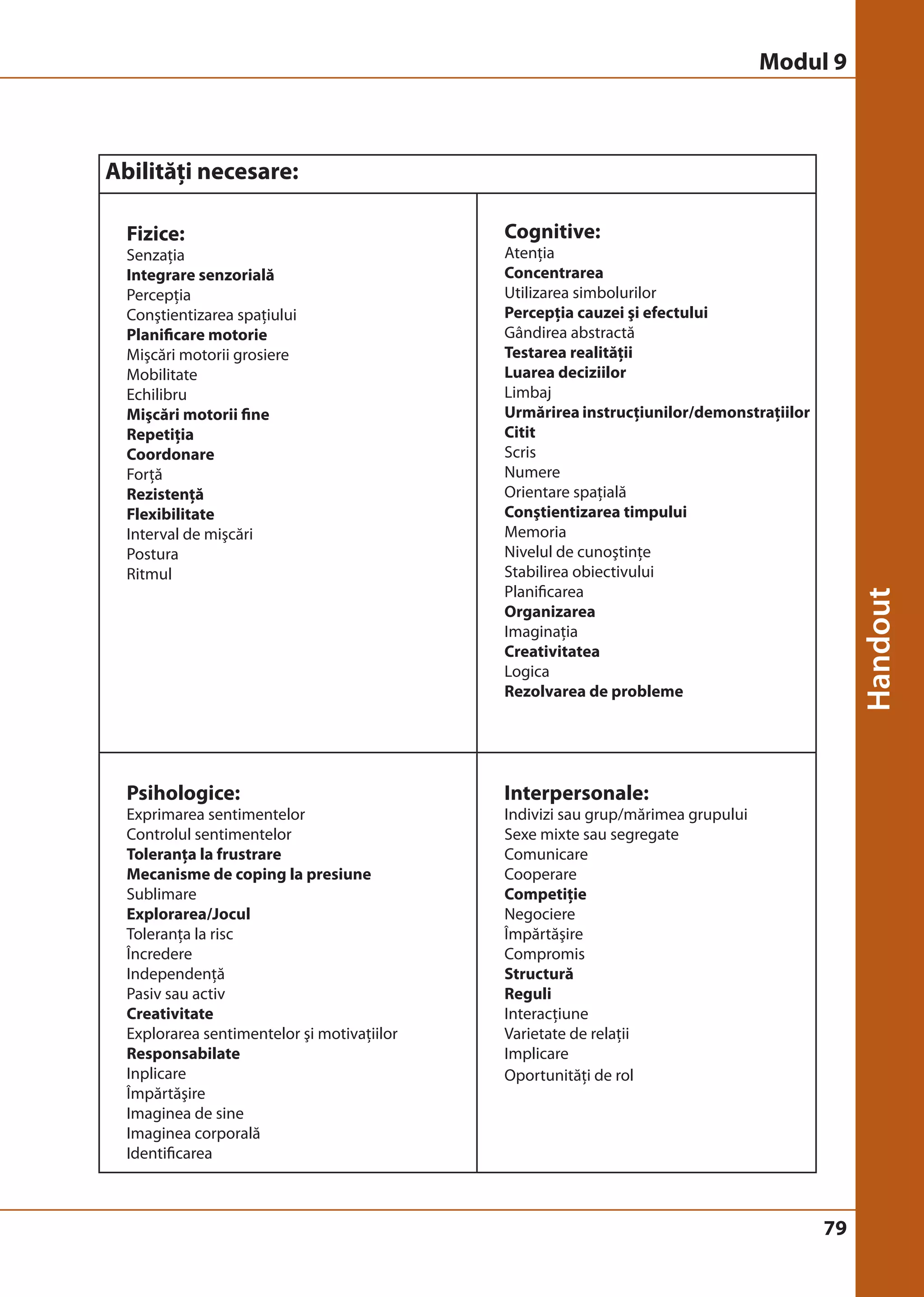 79 
Abilităţi necesare: 
Fizice: 
Senzaţia 
Integrare senzorială 
Percepţia 
Conştientizarea spaţiului 
Planificare motorie 
Mişcări motorii grosiere 
Mobilitate 
Echilibru 
Mişcări motorii fine 
Repetiţia 
Coordonare 
Forţă 
Rezistenţă 
Flexibilitate 
Interval de mişcări 
Postura 
Ritmul 
Cognitive: 
Atenţia 
Concentrarea 
Utilizarea simbolurilor 
Percepţia cauzei şi efectului 
Gândirea abstractă 
Testarea realităţii 
Luarea deciziilor 
Limbaj 
Urmărirea instrucţiunilor/demonstraţiilor 
Citit 
Scris 
Numere 
Orientare spaţială 
Conştientizarea timpului 
Memoria 
Nivelul de cunoştinţe 
Stabilirea obiectivului 
Planificarea 
Organizarea 
Imaginaţia 
Creativitatea 
Logica 
Rezolvarea de probleme 
Psihologice: 
Exprimarea sentimentelor 
Controlul sentimentelor 
Toleranţa la frustrare 
Mecanisme de coping la presiune 
Sublimare 
Explorarea/Jocul 
Toleranţa la risc 
Încredere 
Independenţă 
Pasiv sau activ 
Creativitate 
Explorarea sentimentelor şi motivaţiilor 
Responsabilate 
Inplicare 
Împărtăşire 
Imaginea de sine 
Imaginea corporală 
Identificarea 
Interpersonale: 
Indivizi sau grup/mărimea grupului 
Sexe mixte sau segregate 
Comunicare 
Cooperare 
Competiţie 
Negociere 
Împărtăşire 
Compromis 
Structură 
Reguli 
Interacţiune 
Varietate de relaţii 
Implicare 
Oportunităţi de rol 
Modul 9 
 