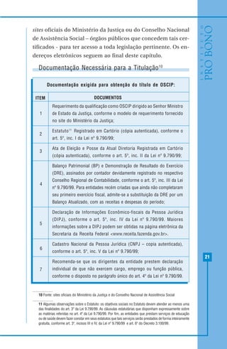 21
10 Fonte: sites oficiais do Ministério da Justiça e do Conselho Nacional de Assistência Social
11 Algumas observações sobre o Estatuto: os objetivos sociais no Estatuto devem atender ao menos uma
das finalidades do art. 3º da Lei 9.790/99. As cláusulas estatutárias que disponham expressamente sobre
as matérias referidas no art. 4º da Lei 9.790/99. Por fim, as entidades que prestam serviços de educação
ou de saúde devem fazer constar em seus estatutos que tais serviços serão prestados de forma inteiramente
gratuita, conforme art. 3º, incisos III e IV, da Lei nº 9.790/99 e art. 6º do Decreto 3.100/99.
sites oficiais do Ministério da Justiça ou do Conselho Nacional
de Assistência Social – órgãos públicos que concedem tais cer-
tificados - para ter acesso a toda legislação pertinente. Os en-
dereços eletrônicos seguem ao final deste capítulo.
Requerimento da qualificação como OSCIP dirigido ao Senhor Ministro
de Estado da Justiça, conforme o modelo de requerimento fornecido
no site do Ministério da Justiça;
Estatuto11
Registrado em Cartório (cópia autenticada), conforme o
art. 5º, inc. I da Lei nº 9.790/99;
Ata de Eleição e Posse da Atual Diretoria Registrada em Cartório
(cópia autenticada), conforme o art. 5º, inc. II da Lei nº 9.790/99;
Balanço Patrimonial (BP) e Demonstração de Resultado do Exercício
(DRE), assinados por contador devidamente registrado no respectivo
Conselho Regional de Contabilidade, conforme o art. 5º, inc. III da Lei
nº 9.790/99. Para entidades recém criadas que ainda não completaram
seu primeiro exercício fiscal, admite-se a substituição da DRE por um
Balanço Atualizado, com as receitas e despesas do período;
Declaração de Informações Econômico-fiscais da Pessoa Jurídica
(DIPJ), conforme o art. 5º, inc. IV da Lei nº 9.790/99. Maiores
informações sobre a DIPJ podem ser obtidas na página eletrônica da
Secretaria da Receita Federal <www.receita.fazenda.gov.br>.
Cadastro Nacional da Pessoa Jurídica (CNPJ – copia autenticada),
conforme o art. 5º, inc. V da Lei nº 9.790/99;
Recomenda-se que os dirigentes da entidade prestem declaração
individual de que não exercem cargo, emprego ou função pública,
conforme o disposto no parágrafo único do art. 4º da Lei nº 9.790/99.
ITEM
1
2
3
4
5
6
7
DOCUMENTOS
Documentação exigida para obtenção do título de OSCIP:
Documentação Necessária para a Titulação10
 