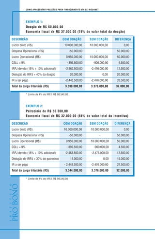 54
COMO APRESENTAR PROJETOS PARA FINANCIAMENTO VIA LEI ROUANET
DESCRIÇÃO COM DOAÇÃO SEM DOAÇÃO DIFERENÇA
Lucro bruto (R$) 10.000.000,00 10.000.000,00 0,00
Despesa Operacional (R$) -50.000,00 - 50.000,00
Lucro Operacional (R$) 9.950.000,00 10.000.000,00 50.000,00
CSLL = 9% - 895.500,00 -900.000,00 4.500,00
IRPJ devido (15% + 10% adicional) -2.463.500,00 -2.476.000,00 12.500,00
Dedução do IRPJ = 40% da doação 20.000,00 0,00 20.000,00
IR a ser pago -2.443.500,00 -2.476.000,00 32.500,00
Total da carga tributária (R$) 3.339.000,00 3.376.000,00 37.000,00
EXEMPLO 1:
Doação de R$ 50.000,00
Economia fiscal de R$ 37.000,00 (74% do valor total da doação)
* Limite de 4% do IRPJ: R$ 98.540,00
DESCRIÇÃO COM DOAÇÃO SEM DOAÇÃO DIFERENÇA
Lucro bruto (R$) 10.000.000,00 10.000.000,00 0,00
Despesa Operacional (R$) -50.000,00 - 50.000,00
Lucro Operacional (R$) 9.950.000,00 10.000.000,00 50.000,00
CSLL = 9% - 895.500,00 -900.000,00 4.500,00
IRPJ devido (15% + 10% adicional) -2.463.500,00 -2.476.000,00 12.500,00
Dedução do IRPJ = 30% do patrocínio 15.000,00 0,00 15.000,00
IR a ser pago - 2.448.500,00 -2.476.000,00 27.500,00
Total da carga tributária (R$) 3.344.000,00 3.376.000,00 32.000,00
EXEMPLO 2:
Patrocínio de R$ 50.000,00
Economia fiscal de R$ 32.000,00 (64% do valor total do incentivo)
* Limite de 4% do IRPJ: R$ 98.540,00
 