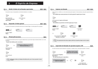 El Espíritu de Empresa

5

Other

5.1

Recibir el timbre de las llamadas supervisadas

perso.

Capturar una llamada

5.4

Para percibir los bips correspondientes a las llamadas destinadas a otro teléfono:

menù

Usted oye sonar un teléfono en un sitio donde nadie puede responder. Si está autorizado, usted puede responder desde su
teléfono.

• Si el teléfono que suena pertenece al mismo grupo de captura que el suyo:

tecla programada
“Timbre de llamada
supervisada”

5.2

misma tecla para
anular
tecla programada 'captura de llamada
en grupo'
• Si el teléfono no pertenece al mismo grupo que el suyo:

Responder al timbre general

menù

Captur

menù

bc

acceda a la página
'Menù'

CapGen

bc

3d

jkl

o
mn

5

tecla programada 'captura de
llamada en terminal'

ef

6

2a

La programación del sistema permite crear grupos 'jefe/secretarias' que permiten dirigir las llamadas del jefe a una o varias
secretarias.

ef

6

n° del teléfono
que suena

O

Filtrado jefe/secretaria

3d

jkl

2a

5

acceda a la página
'Menù'

5.3

CapInd

Captur

menù

En ausencia de la operadora, las llamadas externas que se le destinan llegan a un timbre general. Para responder:

o
mn

n° del teléfono que
suena

Por programación del sistema, algunos teléfonos se pueden proteger contra la captura.

• A partir del teléfono jefe o secretaria:
sus llamadas son filtradas por la persona
seleccionada (secretaria,...)

5.5

tecla programada
“Filtrado”

Supervisión de llamadas de operadora (ayuda a OP)

En cada comunicación externa destinada a la operadora, su teléfono suena y usted puede responder a la llamada:

su teléfono sonará al mismo
tiempo que el de la operadora

tecla programada “Ayuda a
Operadora”
• En cada llamada para la operadora:

misma tecla para
anular
El filtrado se indica en el display del teléfono jefe y por el icono asociado a la tecla
'filtrado”.

misma tecla para
anular

una llamada para la operadora
suena en su teléfono

tecla programada
“Ayuda a Operadora”
18

 