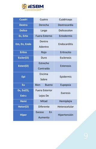 9
Cuadri Cuatro Cuádriceps
Dextro Derecha Dextrocardia
Dolico Largo Dolicocolon
Ec, Ecto Fuera Externo Ectodermis
Em, En, Endo
Dentro
Adentro
Endocarditis
Eritro Rojo Eritrocito
Escler(O) Duro Esclerosis
Esten(O)
Estrecho
Contraído
Estenosis
Epi
Encima
Sobre
Epidermis
Eu Bien Bueno Eupepsia
Ex, Ex(O),
Extra
Fuera Exterior
Lejos De
Exeresis
Hemi Mitad Hemiplejia
Heter(O) Diferente Heterocelular
Hiper
Exceso En
Aumento
Hipertensión
 