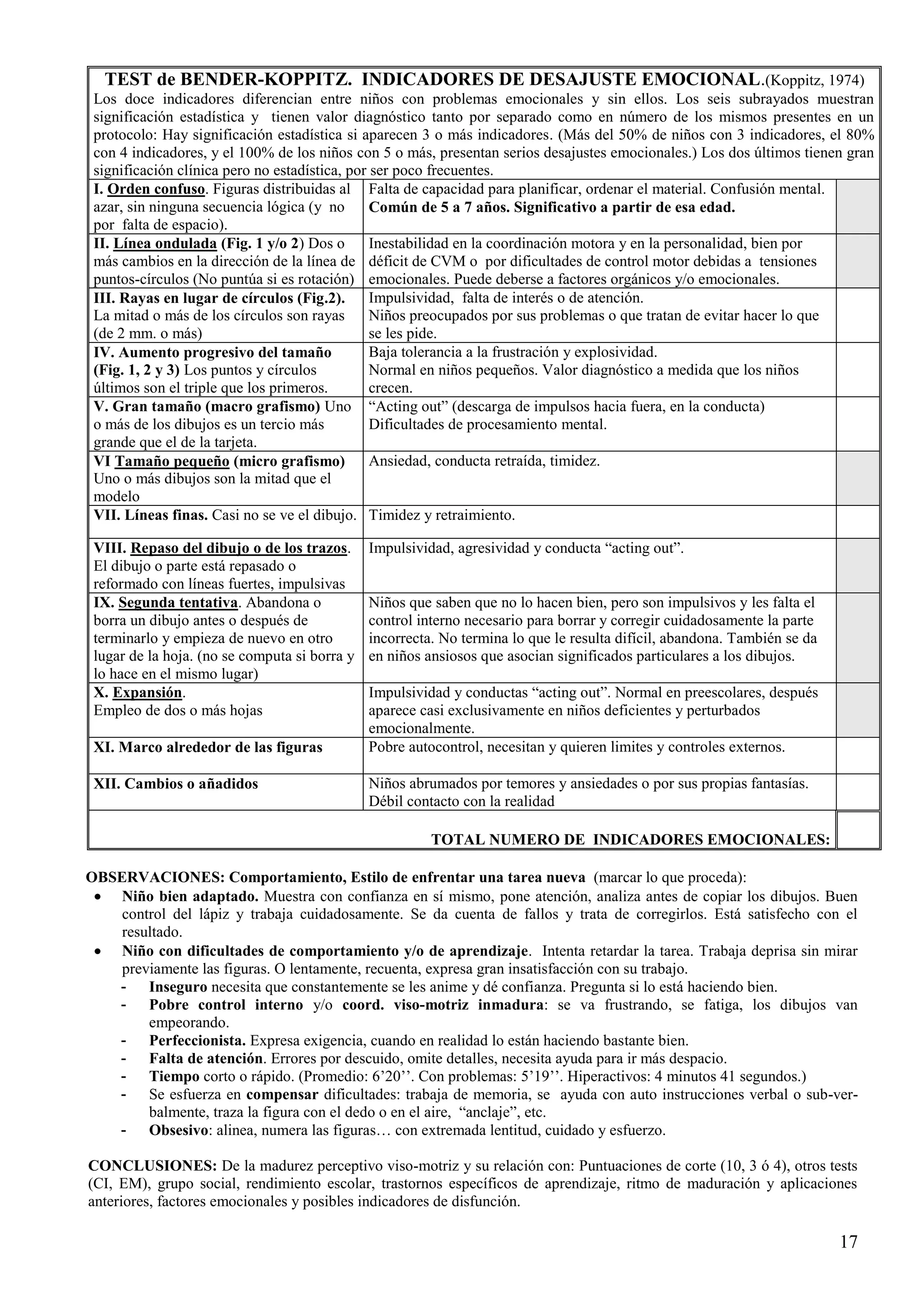 17
TEST de BENDER-KOPPITZ. INDICADORES DE DESAJUSTE EMOCIONAL.(Koppitz, 1974)
Los doce indicadores diferencian entre niños con problemas emocionales y sin ellos. Los seis subrayados muestran
significación estadística y tienen valor diagnóstico tanto por separado como en número de los mismos presentes en un
protocolo: Hay significación estadística si aparecen 3 o más indicadores. (Más del 50% de niños con 3 indicadores, el 80%
con 4 indicadores, y el 100% de los niños con 5 o más, presentan serios desajustes emocionales.) Los dos últimos tienen gran
significación clínica pero no estadística, por ser poco frecuentes.
I. Orden confuso. Figuras distribuidas al
azar, sin ninguna secuencia lógica (y no
por falta de espacio).
Falta de capacidad para planificar, ordenar el material. Confusión mental.
Común de 5 a 7 años. Significativo a partir de esa edad.
II. Línea ondulada (Fig. 1 y/o 2) Dos o
más cambios en la dirección de la línea de
puntos-círculos (No puntúa si es rotación)
Inestabilidad en la coordinación motora y en la personalidad, bien por
déficit de CVM o por dificultades de control motor debidas a tensiones
emocionales. Puede deberse a factores orgánicos y/o emocionales.
III. Rayas en lugar de círculos (Fig.2).
La mitad o más de los círculos son rayas
(de 2 mm. o más)
Impulsividad, falta de interés o de atención.
Niños preocupados por sus problemas o que tratan de evitar hacer lo que
se les pide.
IV. Aumento progresivo del tamaño
(Fig. 1, 2 y 3) Los puntos y círculos
últimos son el triple que los primeros.
Baja tolerancia a la frustración y explosividad.
Normal en niños pequeños. Valor diagnóstico a medida que los niños
crecen.
V. Gran tamaño (macro grafismo) Uno
o más de los dibujos es un tercio más
grande que el de la tarjeta.
“Acting out” (descarga de impulsos hacia fuera, en la conducta)
Dificultades de procesamiento mental.
VI Tamaño pequeño (micro grafismo)
Uno o más dibujos son la mitad que el
modelo
Ansiedad, conducta retraída, timidez.
VII. Líneas finas. Casi no se ve el dibujo. Timidez y retraimiento.
VIII. Repaso del dibujo o de los trazos.
El dibujo o parte está repasado o
reformado con líneas fuertes, impulsivas
Impulsividad, agresividad y conducta “acting out”.
IX. Segunda tentativa. Abandona o
borra un dibujo antes o después de
terminarlo y empieza de nuevo en otro
lugar de la hoja. (no se computa si borra y
lo hace en el mismo lugar)
Niños que saben que no lo hacen bien, pero son impulsivos y les falta el
control interno necesario para borrar y corregir cuidadosamente la parte
incorrecta. No termina lo que le resulta difícil, abandona. También se da
en niños ansiosos que asocian significados particulares a los dibujos.
X. Expansión.
Empleo de dos o más hojas
Impulsividad y conductas “acting out”. Normal en preescolares, después
aparece casi exclusivamente en niños deficientes y perturbados
emocionalmente.
XI. Marco alrededor de las figuras Pobre autocontrol, necesitan y quieren limites y controles externos.
XII. Cambios o añadidos Niños abrumados por temores y ansiedades o por sus propias fantasías.
Débil contacto con la realidad
TOTAL NUMERO DE INDICADORES EMOCIONALES:
OBSERVACIONES: Comportamiento, Estilo de enfrentar una tarea nueva (marcar lo que proceda):
Niño bien adaptado. Muestra con confianza en sí mismo, pone atención, analiza antes de copiar los dibujos. Buen
control del lápiz y trabaja cuidadosamente. Se da cuenta de fallos y trata de corregirlos. Está satisfecho con el
resultado.
Niño con dificultades de comportamiento y/o de aprendizaje. Intenta retardar la tarea. Trabaja deprisa sin mirar
previamente las figuras. O lentamente, recuenta, expresa gran insatisfacción con su trabajo.
- Inseguro necesita que constantemente se les anime y dé confianza. Pregunta si lo está haciendo bien.
- Pobre control interno y/o coord. viso-motriz inmadura: se va frustrando, se fatiga, los dibujos van
empeorando.
- Perfeccionista. Expresa exigencia, cuando en realidad lo están haciendo bastante bien.
- Falta de atención. Errores por descuido, omite detalles, necesita ayuda para ir más despacio.
- Tiempo corto o rápido. (Promedio: 6’20’’. Con problemas: 5’19’’. Hiperactivos: 4 minutos 41 segundos.)
- Se esfuerza en compensar dificultades: trabaja de memoria, se ayuda con auto instrucciones verbal o sub-ver-
balmente, traza la figura con el dedo o en el aire, “anclaje”, etc.
- Obsesivo: alinea, numera las figuras… con extremada lentitud, cuidado y esfuerzo.
CONCLUSIONES: De la madurez perceptivo viso-motriz y su relación con: Puntuaciones de corte (10, 3 ó 4), otros tests
(CI, EM), grupo social, rendimiento escolar, trastornos específicos de aprendizaje, ritmo de maduración y aplicaciones
anteriores, factores emocionales y posibles indicadores de disfunción.
 