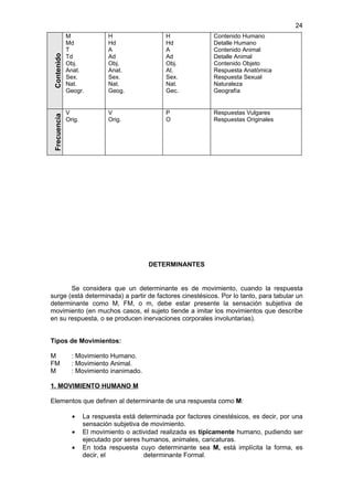 24
              M               H                   H               Contenido Humano
              Md              Hd                  Hd              Detalle Humano
              T               A                   A               Contenido Animal
 Contenido    Td              Ad                  Ad              Detalle Animal
              Obj.            Obj.                Obj.            Contenido Objeto
              Anat.           Anat.               At.             Respuesta Anatómica
              Sex.            Sex.                Sex.            Respuesta Sexual
              Nat.            Nat.                Nat.            Naturaleza
              Geogr.          Geog.               Gec.            Geografía


              V               V                   P               Respuestas Vulgares
 Frecuencia




              Orig.           Orig.               O               Respuestas Originales




                                            DETERMINANTES


       Se considera que un determinante es de movimiento, cuando la respuesta
surge (está determinada) a partir de factores cinestésicos. Por lo tanto, para tabular un
determinante como M, FM, o m, debe estar presente la sensación subjetiva de
movimiento (en muchos casos, el sujeto tiende a imitar los movimientos que describe
en su respuesta, o se producen inervaciones corporales involuntarias).


Tipos de Movimientos:

M               : Movimiento Humano.
FM              : Movimiento Animal.
M               : Movimiento inanimado.

1. MOVIMIENTO HUMANO M

Elementos que definen al determinante de una respuesta como M:

                •     La respuesta está determinada por factores cinestésicos, es decir, por una
                      sensación subjetiva de movimiento.
                •     El movimiento o actividad realizada es típicamente humano, pudiendo ser
                      ejecutado por seres humanos, animales, caricaturas.
                •     En toda respuesta cuyo determinante sea M, está implícita la forma, es
                      decir, el            determinante Formal.
 
