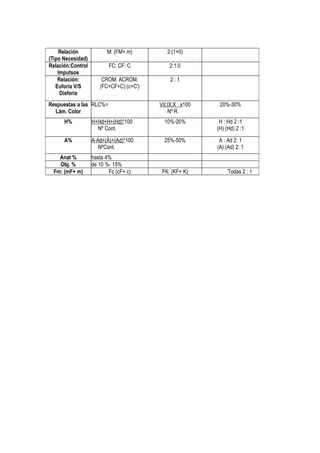 Relación             M: (FM+ m)         2:(1+0)
(Tipo Necesidad)
Relación:Control          FC: CF: C          2:1:0
    Imputsos
    Relación:          CROM: ACROM.          2:1
   Euforia V/S        (FC+CF+C):(c+C')
     Disforia
Respuestas a las RLC%=                   VII;IX;X x100    20%-30%
  Lám. Color                                 Nº R
      H%           H+Hd+H+(Hd)*100         10%-20%        H : Hd 2 :1
                     Nº Cont.                            (H) (Hd) 2 :1

      A%           A-Ad+(Á)+(Ad)*100       25%-50%        A : Ad 2: 1
                      NºCont.                            (A) (Ad) 2: 1
    Anat %         hasta 4%
    Obj. %         de 10 %- 15%
  Fm: (mF+ m)             Fc (cF+ c)      FK: (KF+ K)         Todas 2 : 1
 