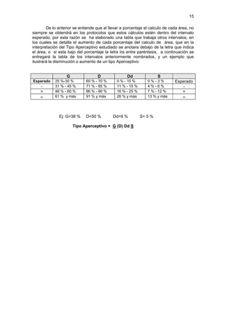 15

        De lo anterior se entiende que al llevar a porcentaje el calculo de cada área, no
siempre se obtendrá en los protocolos que estos cálculos estén dentro del intervalo
esperado, por esta razón se ha elaborado una tabla que trabaja otros intervalos, en
los cuales se detalla el aumento de cada porcentaje del calculo de área, que en la
interpretación del Tipo Aperceptivo estudiado se anotara debajo de la letra que indica
el área, o si esta bajo del porcentaje la letra ira entre paréntesis, a continuación se
entregará la tabla de los intervalos anteriormente nombrados, y un ejemplo que
ilustrará la disminución o aumento de un tipo Aperceptivo:


                  G                 D               Dd               S
Esperado    25 %-30 %        60 % - 70 %      0 % - 10 %       0%-3%          Esperado
    -       31 % - 45 %      71 % - 85 %      11 % - 15 %      4%-6%              -
    =       46 % - 60 %      86 % - 90 %      16 % - 25 %      7 % - 12 %        =
    ≡       61 % y más       91 % y más       26 % y más       13 % y más        ≡



              Ej: G=38 %     D=50 %         Dd=9 %          S= 5 %

                      Tipo Aperceptivo = G (D) Dd S
 