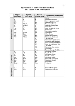 22
                         Equivalencias de las Distintas Nomenclaturas
                              para Tabular el Test de Rorschach


                 Signos           Signos      Signos
                                                         Significados en Español
                Alemanes        Franceses   Americanos
                F          F                F            Forma
                B          K                M            Movimiento humano
                Bkl        Kp               M            Idem en pequeño detalle
                BFb                         MC           Movimiento y Color
                FB         FK o Kan         FM           Movimiento Animal
                B          K o Kob          m            Movimiento Inanimado
                Fb         C                C            Color Puro
                FbF        CF               CF           Color con algo de Forma
Determinantes




                FFb        FC               FC           Forma-color
                                            Cn           Nominación de color
                (Fb)       (C) o E          Ch           Sombreado
                Hd         Clob             K            Claro Oscuro
                HdF        Clob F           KF           Claroscuro con forma
                FHd        F Clob           FK           Forma con Claroscuro
                                            c            Textura Pura
                                            cF           Textura con algo de forma
                                            Fc           Forma con algo de textura
                                            C’           Color acromático sin forma
                                            C’F          Color acromático con algo
                                                          de forma
                                            FC’          Forma con algo de color
                                                         Acromático
                                            Vista        Perspectiva o profundidad
                M          H                H            Contenido Humano
                Md         Hd               Hd           Detalle Humano
                T          A                A            Contenido Animal
Contenido




                Td         Ad               Ad           Detalle Animal
                Obj.       Obj.             Obj.         Contenido Objeto
                Anat.      Anat.            At.          Respuesta Anatómica
                Sex.       Sex.             Sex.         Respuesta Sexual
                Nat.       Nat.             Nat.         Naturaleza
                Geogr.     Geog.            Gec.         Geografía


                V          V                P            Respuestas Vulgares
Frecuencia




                Orig.      Orig.            O            Respuestas Originales
 