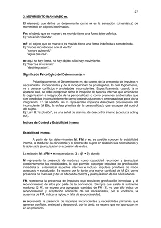 27
3. MOVIMIENTO INANIMADO m.

El elemento que define un determinante como m es la sensación (cinestésica) de
movimiento en objetos inanimados.

Fm: el objeto que se mueve o es movido tiene una forma bien definida.
Ej: “un avión volando”.

mF: el objeto que se mueve o es movido tiene una forma indefinida o semidefinida.
Ej: “nubes moviéndose con el viento”
    “sangre goteando”
    “agua que cae”.

m: aquí no hay forma, no hay objeto, sólo hay movimiento.
Ej: “fuerzas abstractas”
    “desintegración”.

Significado Psicológico del Determinante m

        Psicológicamente, el Determinante m, da cuenta de la presencia de impulsos y
necesidades inconscientes y de la incapacidad de postergarlos, lo cual lógicamente,
va a generar conflictos y ansiedades inconscientes. Específicamente, cuando la m
aparece sola, se debe interpretar como la irrupción de fuerzas internas que amenazan
la organización e integración de la personalidad, o como presiones ambientales que
son percibidas inconscientemente como desestructurantes y amenazadoras para dicha
integración. En tal sentido, las m representan impulsos disruptivos provenientes del
inconsciente (el Ello, la esfera primitiva de la personalidad), que escapan del control
del sujeto.
Ej: Lám II: “explosión”, es una señal de alarma, de descontrol interno (conducta acting
out).

Índices de Control y Estabilidad Interna


Estabilidad Interna.

        A partir de los determinantes M, FM y m, es posible conocer la estabilidad
interna, la madurez, la conciencia y el control del sujeto en relación sus necesidades y
la adecuada jerarquización y expresión de estas.

La relación M : (FM + m) esperada es 2 : (1 + 0), donde:

M representa la presencia de madurez como capacidad reconocer y jerarquizar
concientemente las necesidades, lo que permite postergar impulsos de gratificación
inmediata y externalizar aspectos internos e incluso, impulsos primitivos de modo
adecuado y socializado. Se espera por lo tanto una mayor cantidad de M (2), como
presencia de madurez y de un adecuado control y jerarquización de las necesidades.

FM representa la presencia de impulsos que requieran gratificación inmediata y el
reconocimiento de ellos por parte de la conciencia. Siempre que exista la suficiente
madurez (2 M), se espera una apropiada cantidad de FM (1), ya que ello indica un
reconocimiento y aceptación conciente de las necesidades, por el contrario, la
ausencia de FM, indicaría rigidez y falta de espontaneidad.

m representa la presencia de impulsos inconscientes y necesidades primarias que
generan conflicto, ansiedad y descontrol, por lo tanto, se espera que no aparezcan m
en un protocolo.
 