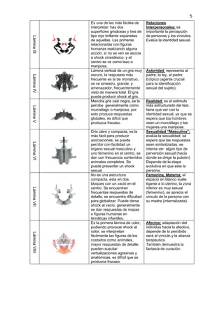 5
              Es una de las más fáciles de       Relaciones
              interpretar: hay dos               Interpersonales: es
              superficies grisáceas y tres de    importante la percepción
              tipo rojo brillante separadas      de personas y los vínculos.
Lámina III
              de aquellas. Las primeras          Evalúa la identidad sexual.
              relacionadas con figuras
              humanas realizando alguna
              acción, si no se ven se asocia
              a shock cinestésico: y el
              centro se ve como lazo o
              mariposa.
              Lámina vertical de un gris muy     Autoridad: representa al
              oscuro, la respuesta más           padre, la ley, al padre
Lámina IV




              frecuente es la de monstruo,       Edípico (agente crucial
              se ve siniestro, grande, y         para la identificación
              amenazador, frecuentemente         sexual del sujeto).
              visto de manera total. El gris
              puede producir shock al gris.
              Mancha gris casi negra, se la      Realidad: es el estimulo
              percibe generalmente como          más estructurado del test,
Lámina V




              murciélago o mariposa, por         tiene que ver con la
              esto produce respuestas            identidad sexual, ya que se
              globales, es difícil que           espera que los hombres
              produzca fracaso.                  vean un murciélago y las
                                                 mujeres una mariposa.
              Gris claro y compacta, es la       Sexualidad “Masculina”:
              más fácil para producir            evalúa la sexualidad, se
              asociaciones, se puede             espera que las respuestas
Lámina VI




              percibir con facilidad un          sean simbolizadas, se
              órgano sexual masculino y          intenta ver algún tipo de
              uno femenino en el centro, se      perversión sexual (hacia
              dan con frecuencia contenidos      donde se dirige la pulsión)
              animales completos. Se             Depende de la etapa
              puede presentar un shock           evolutiva en que este la
              sexual.                            persona.
              No es una estructura               Femenina, Materna: el
              compacta, esta en dos              espacio en blanco suele
              bloques con un vació en el         ligarse a lo uterino, la zona
              centro. Se encuentran              inferior es muy sexual
Lámina VII




              frecuentas respuestas de           (femenino), se aprecia el
              detalle, se encuentra dificultad   vinculo de la persona con
              para globalizar. Puede darse       su madre (internalizada).
              shock al vacío, generalmente
              se dan respuestas de mapas
              o figuras humanas en
              temáticas infantiles.
              Es la primera lámina de color,     Afectos: adaptación del
              pudiendo provocar shock al         individuo hacia lo afectivo,
              color, se interpretan              depende de lo percibido
Lámina VIII




              fácilmente las figuras de los      será el vínculo y la alianza
              costados como animales,            terapéutica.
              mayor respuestas de detalle,       También demuestra la
              pueden suscitar                    fantasía de curación.
              verbalizaciones agresivas y
              anatómicas, es difícil que se
              produzca fracaso.
 