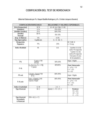 52

                   CODIFICACIÓN DEL TEST DE RORSCHACH


     (Material Elaborado por Ps. Raquel Badilla Rodríguez y Ps. Cristián Jorquera Donaire)


      CODIFICACIÓN RORSCHACH                   RELACIONES Y VALORES ESPERABLES
(N de Respuestas)               Nº R              20 -40; (en Chile 17-30)
    (Globales)                  G%                       25%-30%
(Detalles Usuales)              D%                       60%-70%
     (Detalles                  Dd %
                                                         0%-10%
      Inusual)
 (Esp. en Blanco)                S%                        0-3%
 Tipo Aperceptivo             Equilibrado              G - D - Dd - S
    Respuestas                                                               III; V;VIII; X
     Populares                   P%                        25%               6 - 9 resp.

 Índice Realidad                  IR.                       6-8.                 2 puntos si se da
                                                                                como 19 respuesta
                                                                                 1 punto si se da
                                                                                como 29 respuesta
                                                                                 Esto para el caso
                                                                                 de las populares.
                              F pura x 100                                   Impul - Rígido
       F%                                                30%-50%
                              Nº Det.
                     F+; Fv; F+/-; Fo x 100              80%90%              Pond. Numerador
                         F puras                                             F+ y Fo = 1.0
      F+%
                                                                             F+/- = 0.5
                                                                             Fv = 0.5
                     F D.pal + Fpuras*100                80%-90%
     F% ext             Nº D.                                                Impul - Rígido
                     Fpur.+ FDpal(+)*100                 80%-90%             Pond. Numerador
                     Fpuras+FDpal                                            F+ y Fo = 1.0
    F+% ext=
                                                                             F+/- = 0.5
                                                                             Fv = 0.5
Índice Creatividad               G: M                    2-3 : 1
  Tipo Vivencial                 M: C          donde C = FC; CF, C                   Ponderar
                                                                                     FC = 0.5
                                                                                     CF = 1.0
                                                                                     C = 1.5
  Tipo Vivencial     (FM+ m):( c+ C')
   Secundario
   o Potencial
 