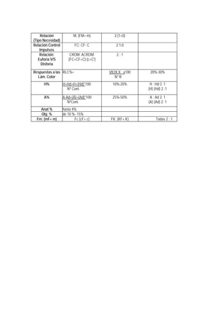 Relación            M: (FM+ m)         2:(1+0)
(Tipo Necesidad)
Relación:Control          FC: CF: C          2:1:0
    Imputsos
    Relación:          CROM: ACROM.          2:1
   Euforia V/S        (FC+CF+C):(c+C')
     Disforia

Respuestas a las RLC%=                   VII;IX;X x100    20%-30%
  Lám. Color                                 Nº R
      H%           H+Hd+H+(Hd)*100         10%-20%        H : Hd 2 :1
                     Nº Cont.                            (H) (Hd) 2 :1

      A%           A-Ad+(Á)+(Ad)*100       25%-50%        A : Ad 2: 1
                      NºCont.                            (A) (Ad) 2: 1
    Anat %         hasta 4%
    Obj. %         de 10 %- 15%
  Fm: (mF+ m)             Fc (cF+ c)      FK: (KF+ K)         Todas 2 : 1
 