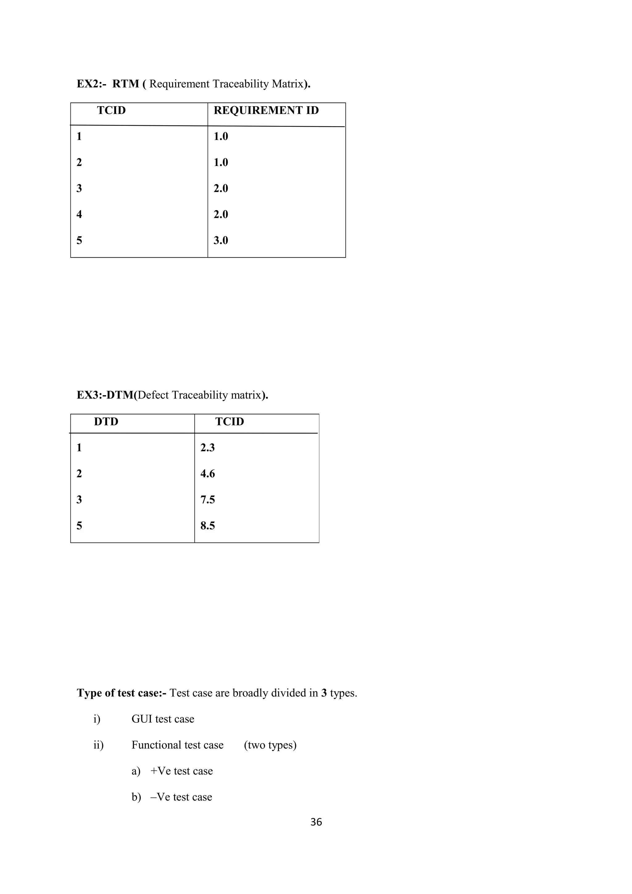 EX2:- RTM ( Requirement Traceability Matrix). TCID 1 2 3 4 5 REQUIREMENT ID 1.0 1.0 2.0 2.0 3.0 EX3:-DTM(Defect Traceability matrix). Type of test case:- Test case are broadly divided in 3 types. i) GUI test case ii) Functional test case (two types) a) +Ve test case b) –Ve test case 36 DTD 1 2 3 5 TCID 2.3 4.6 7.5 8.5 