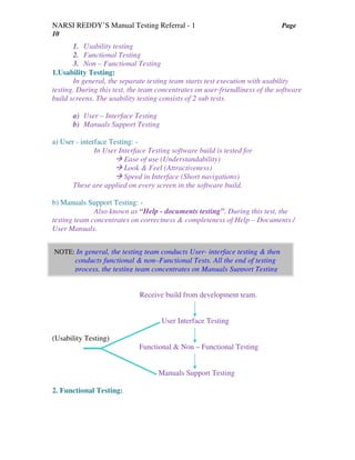 NARSI REDDY’S Manual Testing Referral - 1 Page
10
1. Usability testing
2. Functional Testing
3. Non – Functional Testing
1.Usability Testing:
In general, the separate testing team starts test execution with usability
testing. During this test, the team concentrates on user-friendliness of the software
build screens. The usability testing consists of 2 sub tests.
a) User – Interface Testing
b) Manuals Support Testing
a) User - interface Testing: -
In User Interface Testing software build is tested for
Ease of use (Understandability)
Look & Feel (Attractiveness)
Speed in Interface (Short navigations)
These are applied on every screen in the software build.
b) Manuals Support Testing: -
Also known as “Help - documents testing”. During this test, the
testing team concentrates on correctness & completeness of Help – Documents /
User Manuals.
Receive build from development team.
User Interface Testing
(Usability Testing)
Functional & Non – Functional Testing
Manuals Support Testing
2. Functional Testing:
NOTE: In general, the testing team conducts User- interface testing & then
conducts functional & non–Functional Tests. All the end of testing
process, the testing team concentrates on Manuals Support Testing
 