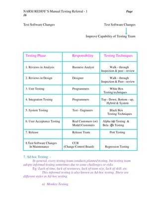 NARSI REDDY’S Manual Testing Referral - 1 Page
16
Test Software Changes Test Software Changes
Improve Capability of Testing Team
7. Ad-hoc Testing: -
In general, every testing team conducts planned testing, but testing team
adopts informal testing sometimes due to some challenges or risks.
Eg: Lack of time, lack of resources, lack of team size, lack of skill, etc.
This informal testing is also known as Ad-hoc testing. There are
different styles in Ad-hoc testing.
a) Monkey Testing
Testing Phase Responsibility Testing Techniques
1. Reviews in Analysis Business Analyst Walk - through
Inspection & peer - review
2. Reviews in Design Designer Walk - through
Inspection & Peer - review
3. Unit Testing Programmers White Box
Testing techniques
4. Integration Testing Programmers Top - Down, Bottom - up,
Hybrid & System
5. System Testing Test - Engineers Black Box
Testing Techniques
6. User Acceptance Testing Real Customers (or) Alpha (αααα) Testing &
Model Customers Beta (ββββ) Testing
7. Release Release Team Port Testing
8.Test Software Changes CCB
In Maintenance (Change Control Board) Regression Testing
 