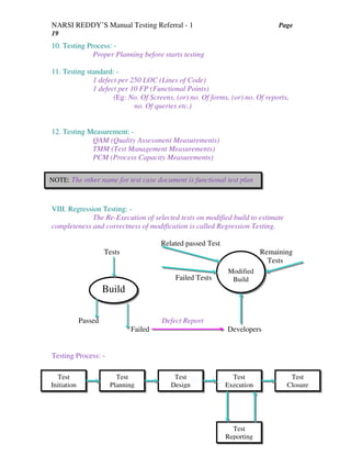 NARSI REDDY’S Manual Testing Referral - 1 Page
19
10. Testing Process: -
Proper Planning before starts testing
11. Testing standard: -
1 defect per 250 LOC (Lines of Code)
1 defect per 10 FP (Functional Points)
(Eg: No. Of Screens, (or) no. Of forms, (or) no. Of reports,
no. Of queries etc.)
12. Testing Measurement: -
QAM (Quality Assessment Measurements)
TMM (Test Management Measurements)
PCM (Process Capacity Measurements)
VIII. Regression Testing: -
The Re-Execution of selected tests on modified build to estimate
completeness and correctness of modification is called Regression Testing.
Related passed Test
Tests Remaining
Tests
Failed Tests
Passed Defect Report
Failed Developers
Testing Process: -
T
NOTE: The other name for test case document is functional test plan
Build
Modified
Build
Test
Initiation
Test
Closure
Test
Execution
Test
Design
Test
Planning
Test
Reporting
 